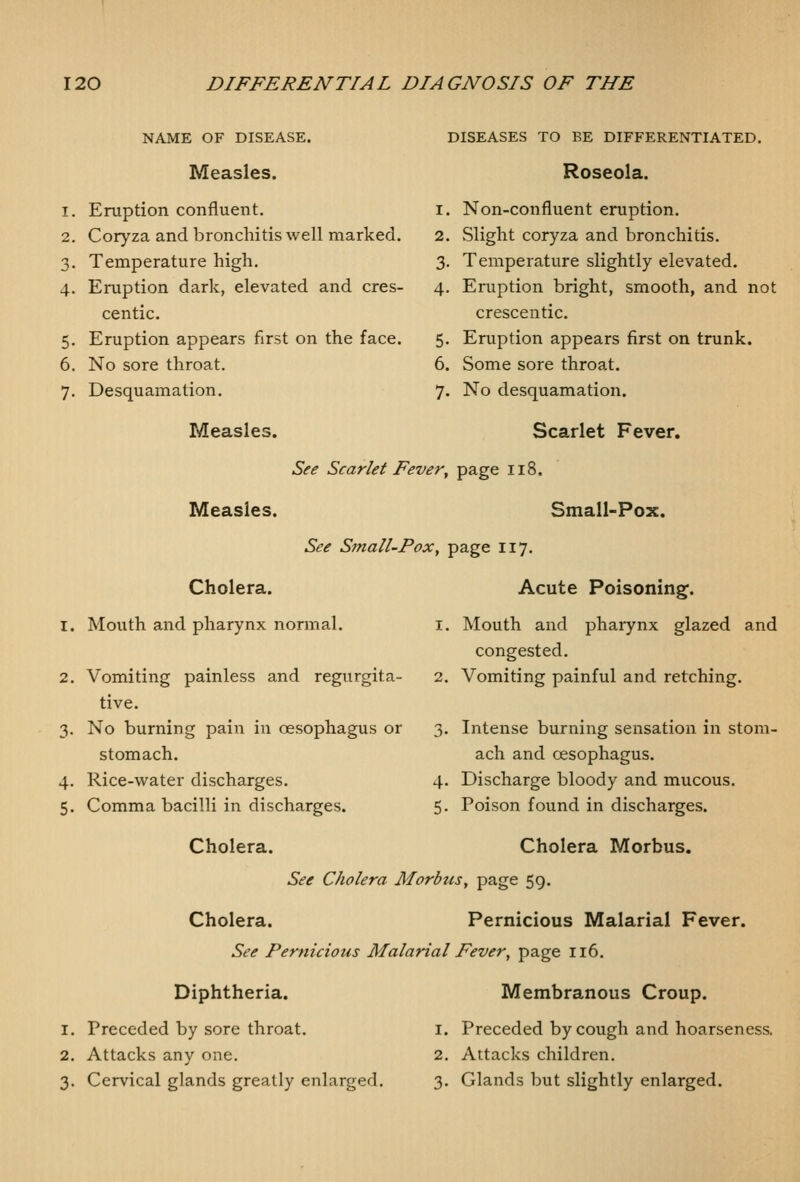 NAME OF DISEASE. Measles. 1. Eruption confluent. 2. Coryza and bronchitis well marked. 3. Temperature high. 4. Eruption dark, elevated and cres- centic. 5. Eruption appears first on the face. 6. No sore throat. 7. Desquamation. Measles. DISEASES TO BE DIFFERENTIATED. Roseola. 1. Non-confluent eruption. 2. Slight coryza and bronchitis. 3. Temperature slightly elevated. 4. Eruption bright, smooth, and not crescentic. 5. Eruption appears first on trunk. 6. Some sore throat. 7. No desquamation. Scarlet Fever. See Scarlet Fever^ page 118. Measles. Small-Pox. See Small-Pox, page 117. Cholera. Acute Poisoning. 1. Mouth and pharynx normal. i. Mouth and pharynx glazed and congested. 2. Vomiting painless and regurgita- 2. Vomiting painful and retching. tive. 3. No burning pain in oesophagus or 3. Intense burning sensation in stom- stomach. ach and oesophagus. 4. Rice-water discharges. 4. Discharge bloody and mucous. 5. Comma bacilli in discharges. 5. Poison found in discharges. Cholera. Cholera Morbus. See Cholera Morbus, page 59. Cholera. Pernicious Malarial Fever. See Pernicious Malarial Fever, page 116. Diphtheria. Membranous Croup. 1. Preceded by sore throat. I. Preceded by cough and hoarseness. 2. Attacks any one. 2. Attacks children. 3. Cervical glands greatly enlarged. 3. Glands but slightly enlarged.