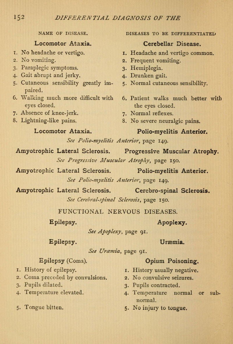 NAME OF DISEASE. Locomotor Ataxia. 1. No headache or vertigo. 2. No vomiting. 3. Paraplegic symptoms. 4. Gait abrupt and jerky. 5. Cutaneous sensibility greatly im- paired. 6. Walking much more difficult with eyes closed. 7. Absence of knee-jerk. 8. Lightning-like pains. Locomotor Ataxia. DISEASES TO BE DIFFERENTIATED Cerebellar Disease. Headache and vertigo common. Frequent vomiting. Hemiplegia. Drunken gait. Normal cutaneous sensibility. 6. Patient walks much better wdtb the eyes closed. 7. Normal reflexes. 8. No severe neuralgic pains. Polio-myelitis Anterior. See Polio-myelitis Anterior, page 149. Amyotrophic Lateral Sclerosis. Progressive Muscular Atrophy. See Progressive Muscular Atrophy, page 150. Amyotrophic Lateral Sclerosis. Polio-myelitis Anterior. See Polio-myelitis Anterior, page 149. Amyotrophic Lateral Sclerosis. Cerebro-spinal Sclerosis. See Cerebral-spinal Sclerosis, page 150, FUNCTIONAL NERVOUS DISEASES. Epilepsy. Apoplexy. See Apoplexy, page 91. Epilepsy. Uraemia. See Urcemia, page 91. Epilepsy (Coma). 1. History of epilepsy. 2. Corna preceded by convulsions. 3. Pupils dilated. 4. Temperature elevated. 5. Tongue bitten, Opium Poisoning. 1. History usually negative. 2. No convulsive seizures. 3. Pupils contracted. 4. Temperature normal or sub- nonnal, 5. No injury to tongue.