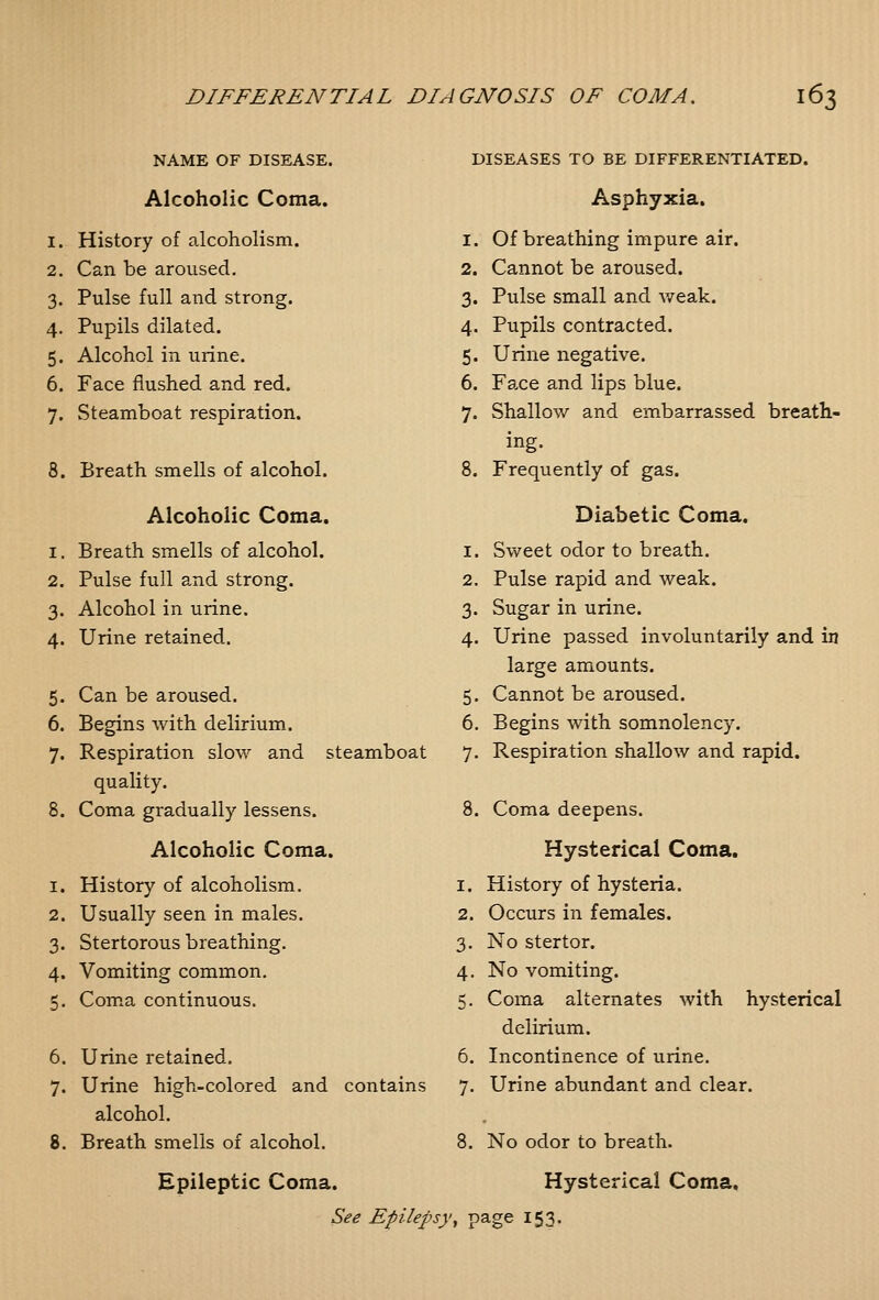 NAME OF DISEASE. Alcoholic Coma. 1. History of alcoholism. 2. Can be aroused. 3. Pulse full and strong. 4. Pupils dilated. 5. Alcohol in urine. 6. Face flushed and red. 7. Steamboat respiration. 8. Breath smells of alcohol. Alcoholic Coma. 1. Breath smells of alcohol. 2. Pulse full 8-nd strong. 3. Alcohol in urine. 4. Urine retained. 5. Can be aroused. 6. Begins with delirium. 7. Respiration slow and steamboat quality. 8. Coma gradually lessens. Alcoholic Coma. History of alcoholism. Usually seen in males. Stertorous breathing. Vomiting common. Coma continuous. 6. Urine retained. 7. Urine high-colored and contains alcohol. 8. Breath smells of alcohol. DISEASES TO BE DIFFERENTIATED. Asphyxia. 1. Of breathing impure air. 2. Cannot be aroused. 3. Pulse small and v/eak. 4. Pupils contracted. 5. Urine negative. 6. Face and lips blue. 7. Shallov/ and embarrassed breath- ing. 8. Frequently of gas. Diabetic Coma. Sweet odor to breath. Pulse rapid and weak. Sugar in urine. Urine passed involuntarily and in large amounts. Cannot be aroused. Begins with somnolency. Respiration shallow and rapid. 8. Coma deepens. Hysterical Coma. 1. History of hysteria. 2. Occurs in females. 3. No stertor. 4. No vomiting. 5. Coma alternates with hysterical delirium. 6. Incontinence of urine. 7. Urine abundant and clear. 8. No odor to breath. Epileptic Coma. Hysterical Coma, See Epilepsy, P^-ge 153.