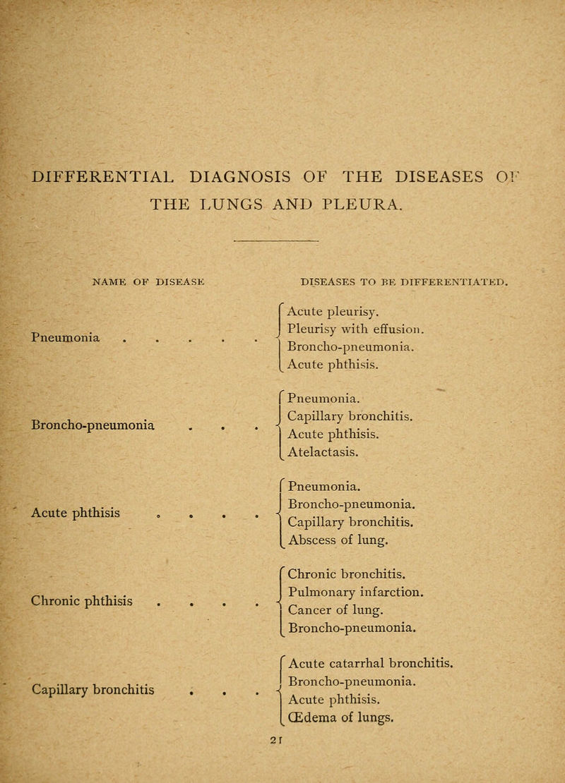 THE LUNGS AND PLEURA. NAME OF DISEASE Pneumonia Broncho-pneumonia DISEASES TO BE DIFFERENTIATED. Acute pleurisy. Pleurisy with effusion. Broncho-pneumonia. Acute phthisis. Pneumonia. Capillary bronchitis. Acute phthisis. Atelactasis. Acute phthisis Chronic phthisis Capillary bronchitis . Pneumonia. Broncho-pneumonia. Capillary bronchitis. Abscess of lung. Chronic bronchitis. Pulmonary infarction. Cancer of lung. Broncho-pneumonia. r Acute catarrhal bronchitis. j Broncho-pneumonia. Acute phthisis. ^ CEdema of lungs.