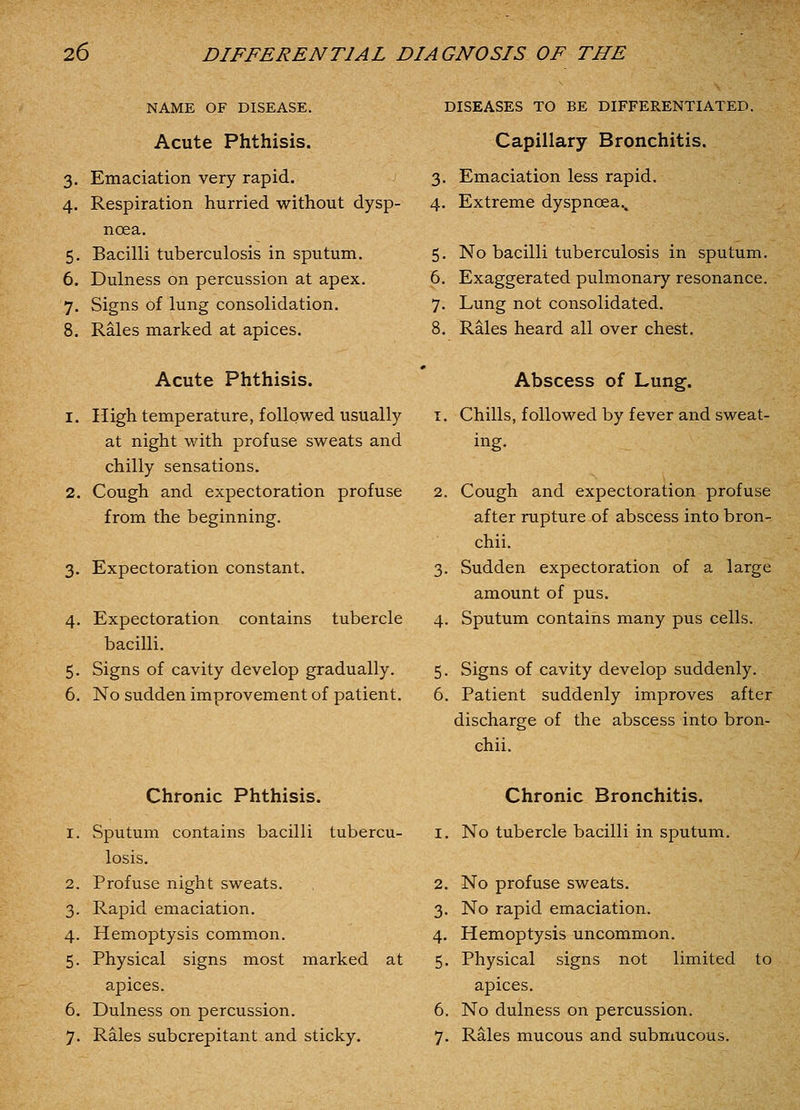 NAME OF DISEASE. Acute Phthisis. 3. Emaciation very rapid. 4. Respiration hurried without dysp- noea. 5. Bacilli tuberculosis in sputum. 6. Dulness on percussion at apex, 7. Signs of lung consolida,tion. 8. Rales marked at apices. Acute Phthisis. 1. High temperature, followed usually at night with profuse sweats and chilly sensations. 2. Cough and expectoration profuse from the beginning. 3. Expectoration constant. 4. Expectoration contains tubercle bacilli. 5. Signs of cavity develop gradually. 6. No sudden improvement of patient. DISEASES TO BE DIFFERENTIATED. Capillary Bronchitis. 3. Emaciation less rapid. 4. Extreme dyspnoea.. 5. No bacilli tuberculosis in sputum. 6. Exaggerated pulmonary resonance. 7. Lung not consolidated. 8. Rales heard all over chest. Abscess of Lung. T. Chills, followed by fever and sweat- ing. 2. Cough and expectoration profuse after rupture of abscess into bron- chii. 3. Sudden expectoration of a large amount of pus. 4. Sputum contains many pus cells. 5. Signs of cavity develop suddenly. 6. Patient suddenly improves after discharge of the abscess into bron- chii. Chronic Phthisis. 1. Sputum contains bacilli tubercu- losis. 2. Profuse night sweats. 3. Rapid emaciation. 4. Hemoptysis common. 5. Physical signs most marked at apices. 6. Dulness on percussion. 7. Rales subcrepitant and sticky. Chronic Bronchitis. 1. No tubercle bacilli in sputum. 2. No profuse sweats. 3. No rapid emaciation. 4. Hemoptysis uncommon. 5. Physical signs not limited to apices. 6. No dulness on percussion. 7. Rales mucous and submucous.