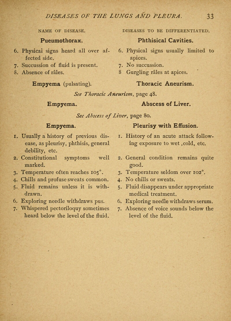 NAME OF DISEASE. Pueumothorax. 6. Physical signs heard all over af- fected side. 7. Succussion of fluid is present. 8. Absence of rales. Empyema (pulsating). DISEASES TO BE DIFFERENTIATED. Phthisical Cavities. 6. Physical signs usually limited to apices. 7. No succussion. 8 Gurgling rales at apices. Thoracic Aneurism. See Thoracic Aneurism, page 48. Empyema. Abscess of Liver. See Abscess of Liver, page 80. Empyema. 1. Usually a history of previous dis- ease, as pleurisy, phthisis, general debility, etc. 2. Constitutional symptoms well marked. 3. Temperature often reaches 105°. 4. Chills and profuse sweats common. 5. Fluid remains unless it is with- drawn. 6. Exploring needle withdraws pus. 7. Whispered pectoriloquy sometimes heard below the level of the fluid. Pleurisy with Effusion. 1. Histoiy of an acute attack follow- ing exposure to wet ,cold, etc. 2. General condition remains quite good. 3. Temperature seldom over 102°. 4. No chills or sweats. 5. Fluid disappears under appropriate medical treatment. 6. Exploring needle withdraws serum. 7. Absence of voice sounds below the level of the fluid.