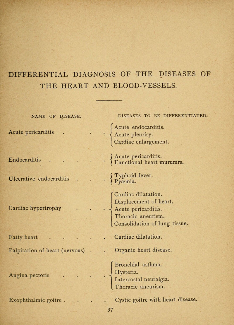 DIFFERENTIAL DIAGNOSIS OF THE DISEASES OF THE HEART AND BLOOD-VESSELS. NAME OF DISEASE. Acute pericarditis Endocarditis Ulcerative endocarditis Cardiac hypertrophy Fatty heart Palpitation of heart (nervous) Angina pectoris Exophthalmic goitre . DISEASES TO BE DIFFERENTIATED. Acute endocarditis. Acute pleurisy. Cardiac enlargement. j Acute pericarditis. I Functional heart murumrs. ( Typhoid fever. I Pyaemia. Cardiac dilatation. Displacement of heart. Acute pericarditis. Thoracic aneurism. Consolidation of lung tissue. Cardiac dilatation. Organic heart disease. Bronchial asthma. J Hysteria. I Intercostal neuralgia. [ Thoracic aneurism. Cystic goitre with heart disease.