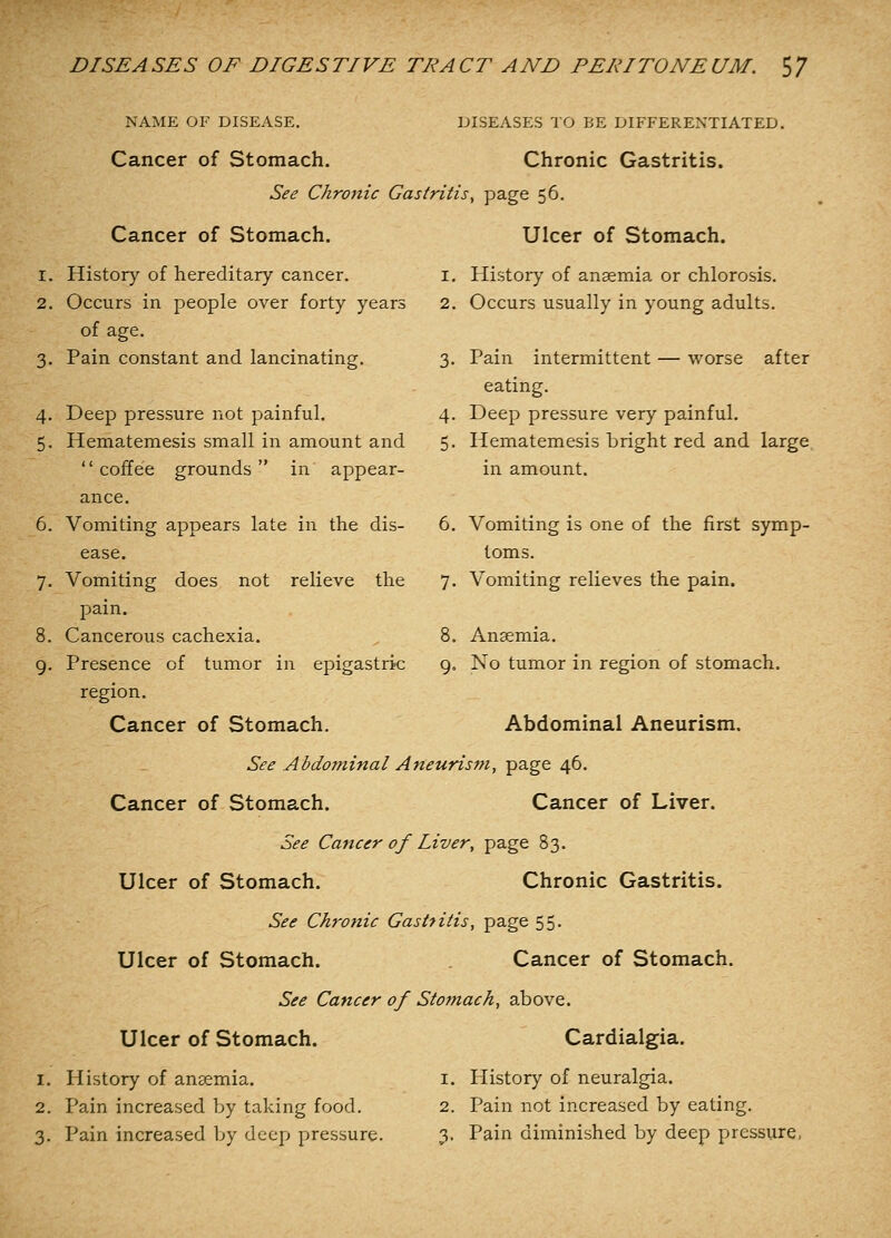 NAME OF DISEASE. DISEASES TO BE DIFFERENTIATED. Cancer of Stomach. Chronic Gastritis. See Chronic Gastritis^ page 56. Cancer of Stomach. Ulcer of Stomach. 1. History of hereditary cancer. i. Histoiy of anaemia or chlorosis. 2. Occurs in people over forty years 2. Occurs usually in young adults. of age. 3. Pain constant and lancinating. 3. Pain intermittent — worse after eating. 4. Deep pressure not painful. 4. Deep pressure very painful. 5. Hematemesis small in amount and 5. Hematemesis bright red and large. coffee grounds in appear- in amount, ance. 6. Vomiting appears late in the dis- 6. Vomiting is one of the first symp- ease. loms. 7. Vomiting does not relieve the 7. Vomiting relieves the pain. pain. 8. Cancerous cachexia. ^ 8. Anaemia. 9. Presence of tumor in epigastric g. No tumor in region of stomach. region. Cancer of Stomach. Abdominal Aneurism. See Abdominal Aneurism, page 46. Cancer of Stomach. Cancer of Liver. See Cancer of Liver, page 83. Ulcer of Stomach. Chronic Gastritis. See Chronic Gastritis, page 55- Ulcer of Stomach. Cancer of Stomach. See Cancer of Stomach, above. Ulcer of Stomach. Cardialgia. 1. History of anaemia. i. History of neuralgia. 2. Pain increased by taking food. 2. Pain not increased by eating. 3. Pain increased by deep pressure. 3. Pain diminished by deep pressure,