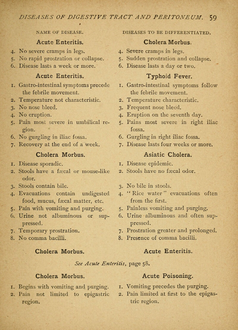 NAME OF DISEASE. Acute Enteritis. 4. No severe cramps in legs. 5. No rapid prostration or collapse. 6. Disease lasts a week or more. Acute Enteritis. 1. Gastro-intestinal symptoms precede the febrile movement. 2. Temperature not characteristic. 3. No nose bleed. 4. No eruption. 5. Pain most severe in umbilical re- gion. 6. No gurgling in iliac fossa. 7. Recovery at the end of a week. Cholera Morbus. 1. Disease sporadic. 2. Stools have a faecal or mouse-like odor. 3. Stools contain bile. 4. Evacuations contain undigested food, mucus, fsecal matter, etc. 5. Pain with vomiting and purging. 6. Urine not albuminous or sup- pressed. 7. Temporary prostration. 8. No comma bacilli. DISEASES TO BE DIFFERENTIATED. Cholera Morbus. 4. Severe cramps in legs. 5. Sudden prostration and collapse. 6. Disease lasts a day or two. Typhoid Fever. 1. Gastro-intestinal symptoms follow the febrile movement. 2. Temperature characteristic. 3. Frequent nose bleed. 4. Eruption on the seventh day. 5. Pains most severe in right iliac fossa. 6. Gurgling in right iliac fossa. 7. Disease lasts four weeks or more. Asiatic Cholera. 1. Disease epidemic. 2. Stools have no faecal odor. 3. No bile in stools. 4. Rice water evacuations often from the first. 5. Painless vomiting and purging. 6. Urine albuminous and often sup- pressed. 7. Prostration greater and prolonged. 8. Presence of comma bacilli. Cholera Morbus. Acute Enteritis. See Acute Enteritis, page 58. Cholera Morbus. Acute Poisoning. 1. Begins with vomiting and purging. 2. Pain not limited to epigastric region. 1. Vomiting precedes the purging. 2. Pain limited at first to the epigas- tric refjion.