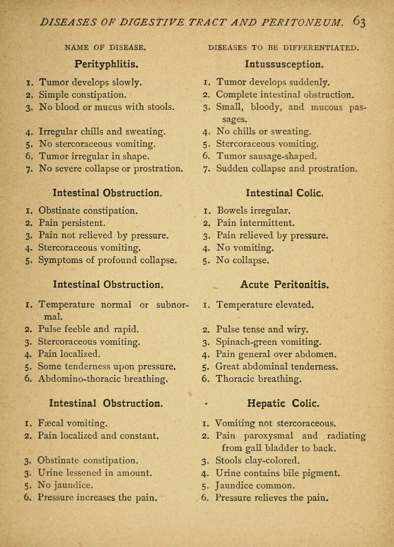 NAME OF DISEASE. Perityphlitis. 1. Tumor develops slowly. 2. Simple constipation. 3. No blood or mucus with stools. 4. Irregular chills and sweating. 5. No stercoraceous vomiting. 6. Tumor irregular in shape. 7. No severe collapse or prostration. Intestinal Obstruction. 1. Obstinate constipation. 2. Pain persistent. 3. Pain not relieved by pressure. 4. Stercoraceous vomiting. 5. Symptoms of profound collapse. Intestinal Obstruction. 1. Temperature normal or subnor- mal. 2. Pulse feeble and rapid. 3. Stercoraceous vomiting. 4. Pain localized. 5. Some tenderness upon pressure. 6. Abdomino-thoracic breathing. Intestinal Obstruction. 1. Faecal vomiting. 2. Pain localized and constant. 3. Obstinate constipation. 3. Urine lessened in amount. 5. No jaundice. 6. Pressure increases the pain. DISEASES TO BE DIFFERENTIATED. Intussusception. 1. Tumor develops suddenly. 2. Complete intestinal obstruction. 3. Small, bloody, and mucous pas- sages. 4. No chills or sweating. 5. Stercoraceous vomiting. 6. Tumor sausage-shaped. 7. Sudden collapse and prostration. Intestinal Colic. 1. Bowels irregular. 2. Pain intermittent. 3. Pain relieved by pressure. 4. No vomiting. 5. No collapse. Acute Peritonitis. 1. Temperature elevated. 2. Pulse tense and wiry. 3. Spinach-green vomiting. 4. Pain general over abdomen. 5. Great abdominal tenderness. 6. Thoracic breathing. Hepatic Colic. 1. Vomiting not stercoraceous. 2. Pain paroxysmal and radiating from gall bladder to back. 3. Stools clay-colored. 4. Urine contains bile pigment. 5. Jaundice common. 6. Pressure relieves the pain.