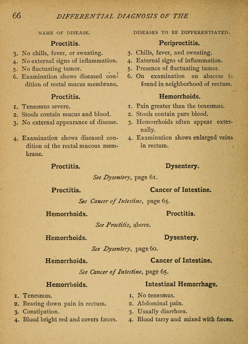 NAME OF DISEASE. Proctitis. 3. No chills, fever, or sweating. 4. No external signs of inflammation. 5. No fluctuating tumor. 6. Examination shows diseased con- dition of rectal mucus membrane. Proctitis. 1. Tenesmus severe. 2. Stools contain mucus and blood. 3. No external appearance of disease. DISEASES TO BE DIFFERENTIATED. Periproctitis. 3. Chills, fever, and sweating. 4. External signs of inflammation. 5. Presence of fluctuating tumor. 6. On examination an abscess is found in neighborhood of rectum. Hemorrhoids. Pain greater than the tenesmus. Examination shows diseased con- dition of the rectal mucous mem- brane. Proctitis. Stools contain pure blood. Hemorrhoids often appear exter- nally. Examination shows enlarged veins in rectum. Dysentery. See Dysentery, page 61. Proctitis. Cancer of Intestine. See Cancer of Intestine, page 65. Hemorrhoids. Proctitis. See Proctitis^ above. Hemorrhoids. Dysentery. See Dysentery, page 60. Hemorrhoids. Cancer of Intestine. See Cancer of Intestine, page 65. Hemorrhoids. 1. Tenesmus. 2. Bearing down pain in rectum. 3. Constipation. 4. Blood bright red and covers faeces. Intestinal Hemorrhage. 1. No tenesmus. 2. Abdominal pain. 3. Usually diarrhoea. 4. Blood tarry and mixed with faeces.