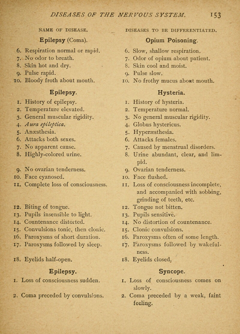 NAME OF DISEASE. Epilepsy (Coma). 6. Respiration normal or rapid. 7. No odor to breath. 8. Skin hot and dry. 9. Pulse rapid. 10. Bloody froth about mouth. Epilepsy. 1. History of epilepsy. 2. Temperature elevated. 3. General muscular rigidity. 4. A lira epileptica. 5. Anoesthesia. 6. Attacks both sexes. 7. No apparent cause. 8. Highly-colored urine. 9. No ovarian tenderness. 10. Face cyanosed. 11. Complete loss of consciousness. 12. Biting of tongue. 13. Pupils insensible to light. 14. Countenance distorted. 15. Convulsions tonic, then clonic. 16. Paroxysms of short duration. 17. Paroxysms followed by sleep. 18. Eyelids half-open. Epilepsy. 1. Loss of consciousness sudden. 2. Coma preceded by convulsions. DISEASES TO BE DIFFERENTIATED. Opium Poisoning. 6. Slow, shallow respiration. 7. Odor of opium about patient. 8. Skin cool and moist. 9. Pulse slow. 10. No frothy mucus aboHt mouth. Hysteria. 1. History of hysteria. 2. Temperature normal. 3. No general muscular rigidity. 4. Globus hystericus. 5. Hypersesthesia. 6. Attacks females. 7. Caused by menstrual disorders. 8. Urine abundant, clear, and lim- pid. 9. Ovarian tenderness. 10. Face flushed. 11. Loss of consciousness incomplete, and accompanied with sobbing, grinding of teeth, etc. 12. Tongue not bitten. 13. Pupils sensitive. 14. No distortion of countenance. 15. Clonic convulsions. 16. Paroxysms often of some length. 17. Paroxysms followed by wakeful- ness. 18. Eyelids closed. Syncope. 1. Loss of consciousness comes on slowly. 2. Coma preceded by a weak, faint feeling.