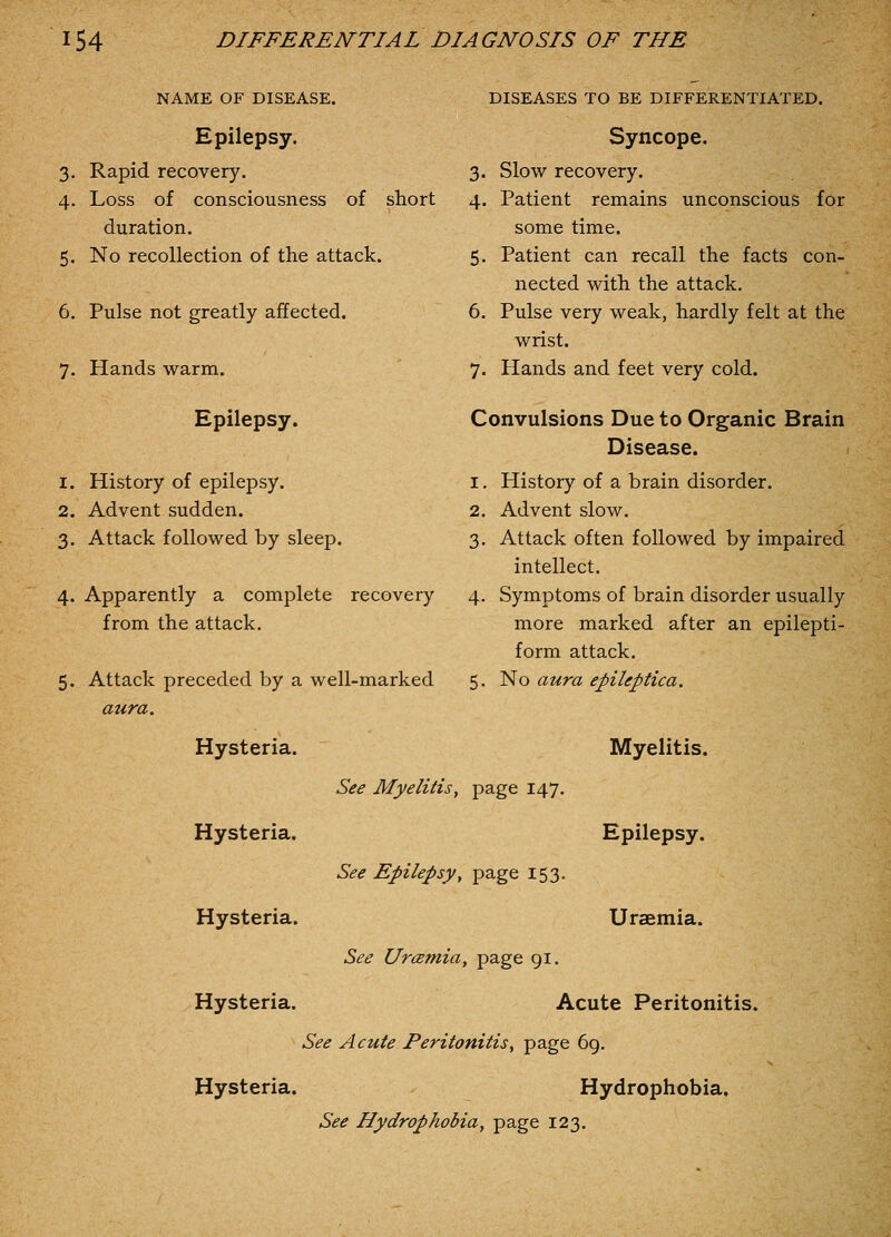 NAME OF DISEASE. DISEASES TO BE DIFFERENTIATED. Epilepsy. Syncope. 3. Rapid recovery. 3. Slow recovery. 4. Loss of consciousness of short 4. Patient remains unconscious for duration. some time. 5. No recollection of the attack. 5. Patient can recall the facts con- nected with the attack. 6. Pulse not greatly affected. 6. Pulse very weak, hardly felt at the wrist. 7. Hands warm. ' 7. Hands and feet very cold. Epilepsy. Convulsions Due to Organic Brain Disease. 1. History of epilepsy. i. History of a brain disorder. 2. Advent sudden. 2. Advent slow. 3. Attack followed by sleep. 3. Attack often followed by impaired intellect. 4. Apparently a complete recovery 4. Symptoms of brain disorder usually from the attack. more marked after an epilepti- form attack. 5. Attack preceded by a well-marked 5. No aura epileptica. aura. Hysteria. Myelitis. See Myelitis, page 147. Hysteria. Epilepsy. See Epilepsy, page 153. Hysteria. Uraemia. See Urcemia, page 91. Hysteria. Acute Peritonitis. See Acute Peritonitis, page 69. Hysteria. Hydrophobia. See Hydrophobia, page 123.