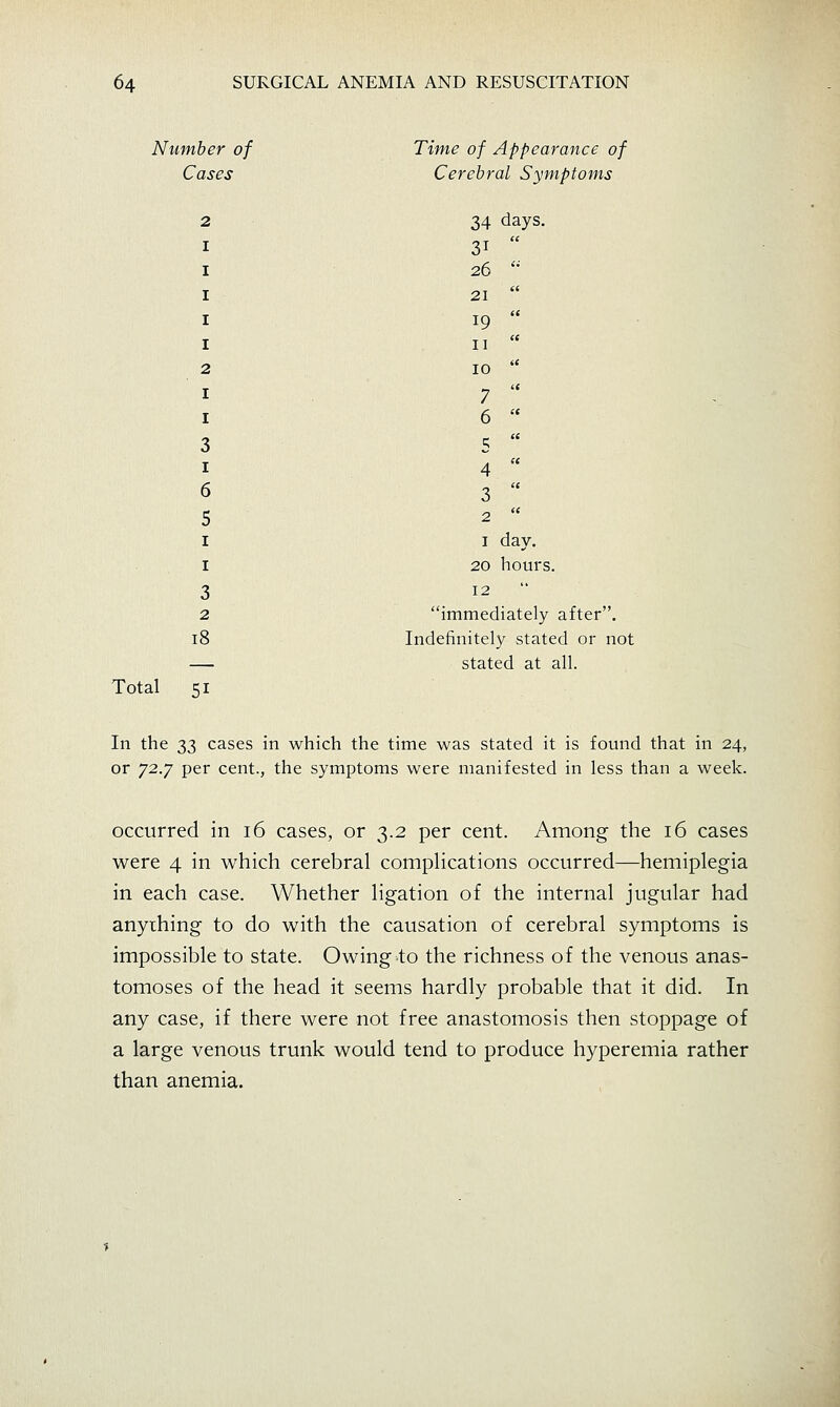 Number of Cases 2 I I I I I 2 I I 3 I 6 5 I I 3 2 Total 51 Time of Appearance of Cerebral Symptoms 34 days. 31 26 21 19 II 10 7 6 5 4 3 2 I day. 20 hours. 12 immediately after. Indefinitely stated or not stated at all. In the 33 cases in which the time was stated it is found that in 24, or y2.y per cent., the symptoms were manifested in less than a week. occurred in 16 cases, or 3.2 per cent. Among the 16 cases were 4 in which cerebral complications occurred—hemiplegia in each case. Whether ligation of the internal jugular had anything to do with the causation of cerebral symptoms is impossible to state. Owing to the richness of the venous anas- tomoses of the head it seems hardly probable that it did. In any case, if there were not free anastomosis then stoppage of a large venous trunk would tend to produce hyperemia rather than anemia.