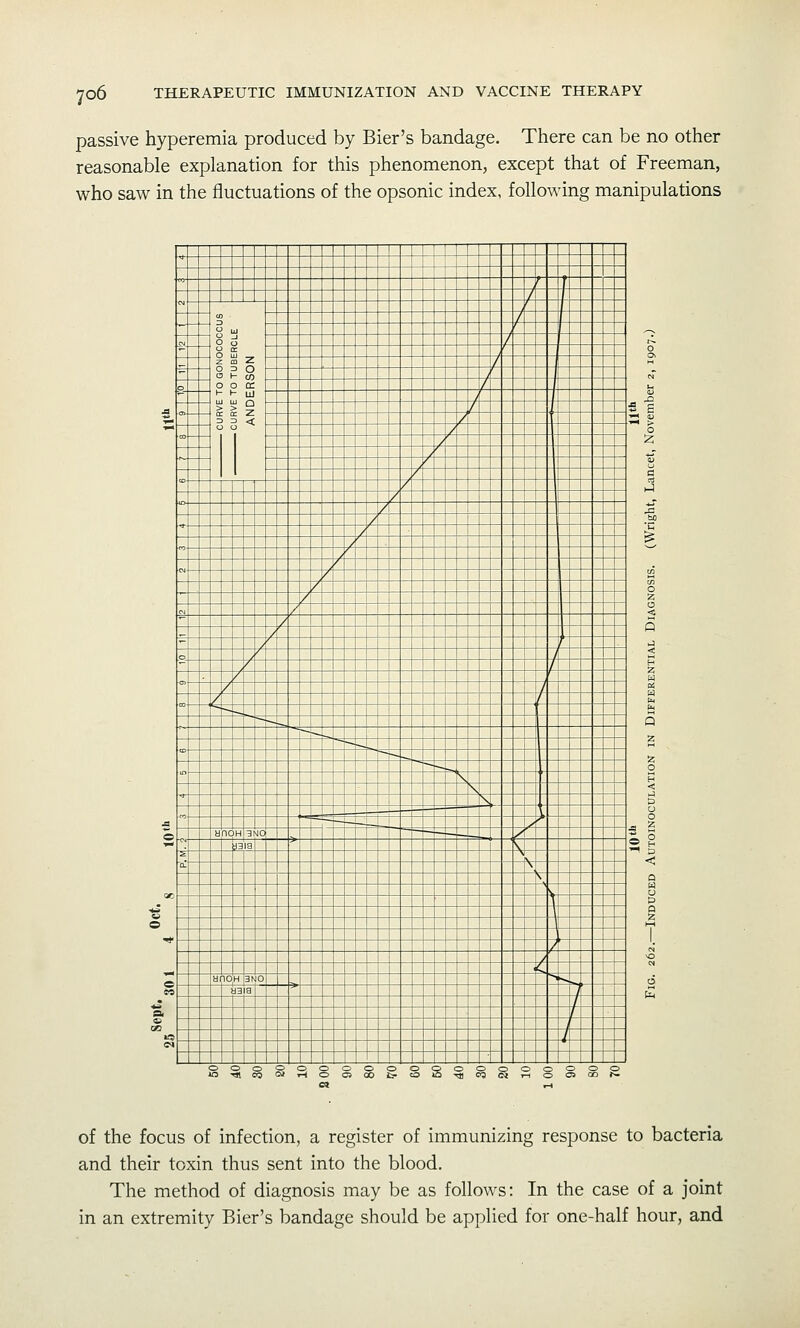 passive hyperemia produced by Bier's bandage. There can be no other reasonable explanation for this phenomenon, except that of Freeman, who saw in the fluctuations of the opsonic index, following manipulations r-| —1 —1 --r n rn [-] n p -] r n - - - ~ ~ ~ ~ ~ ~ r ■ ^ i.j ' 1 c /' / n o => O o 1- CO O O DC >>g 3 3 < / - - - /' / S - - / ^ / - / p. - - / / o> - - / / ■» - - / / ^ - - / / CD / / / ' / -- / / / ^ / ^' / / / / / / '- t o. J / / =, / / J CO / / ~-L 1 ' * — -^ ■^ ~j 1 lU r~ »  ~- ^ ^ ^ \  \ .™ _ 1— — — —'  — — 1— 1— / ^ H no H jko — — ■^ ^ ^ . y H iia s, r~ a. C  s 1 ' / < anojh 3h 0 ■<N» u 3 B '' i / f __J / ^ 2 i^ »0-«03M»-(OC500 Ttl 03 (N T-l of the focus of infection, a register of immunizing response to bacteria and their toxin thus sent into the blood. The method of diagnosis may be as follows: In the case of a joint in an extremity Bier's bandage should be applied for one-half hour, and