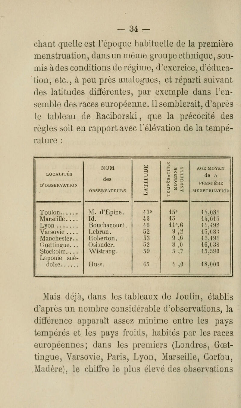 chant quelle est l'époque habituelle de la première menstruation, dans un même groupe ethnique, sou- mis à des conditions de régime, d'exercice, d'éduca- tion, etc., à peu près analogues, et réparti suivant des latitudes différentes, par exemple dans l'on- semhle des races européenne. Il semblerait, d'après le tableau de Raciborski, que la précocité des règles soit en rapport avec Télévation de la tempé- rature : localites d'observation Toulon Marseille Lyon Varsovie .... Manchester.. (ïoetlingue... Stockoim. .., Lnponie sué- doise NOM des OnSERVATEURS M. d'Epine. Id. Bouchacourl Lebrun. Roberton. Osiander. Wistrang. Q H H < 43 TEMPÉRATURE MOYENNE ANNUELLE 15» 43 lo 46 11°,G 52 9,2 53 9 ,6 n2 8 ,0 59 5 ,7 G5 •i,0 AGE MOYEN de a PREMIÈRE MENSTRUATION 14,081 14,015 n,492 15,08.; 15,191 16,138 15,590 18,000 Mais déjà, dans les tableaux de Joulin, établis d'après un nombre considérable d'observations, la différence apparaît assez minime entre les pays tempérés et les pays froids, habités par les races européennes; dans les premiers (Londres, Gœt- tingue, Varsovie, Paris, Lyon, Marseille, Gorfou, Madère), le chiffre le plus élevé des observations