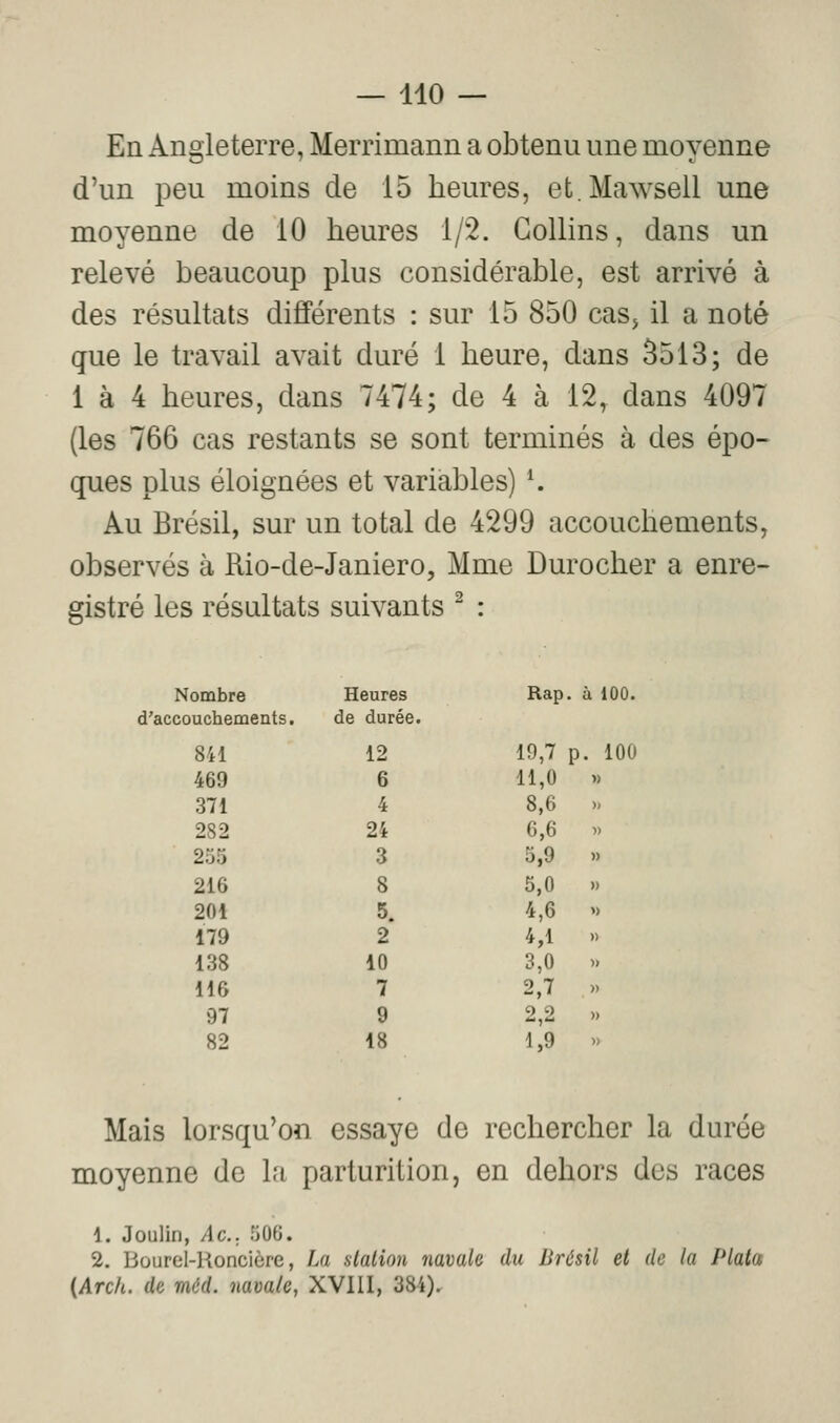 En An oieterre, Merrimann a obtenu une moyenne d'un peu moins de 15 heures, et.Mawsell une moyenne de 10 heures 1/2. Gollins, dans un relevé beaucoup plus considérable, est arrivé à des résultats différents : sur 15 850 cas, il a noté que le travail avait duré 1 heure, dans 3513; de 1 à 4 heures, dans 7474; de 4 à 12, dans 4097 (les 766 cas restants se sont terminés à des épo- ques plus éloignées et variables) K Au Brésil, sur un total de 4299 accouchements, observés à Rio-de-Janiero, Mme Durocher a enre- gistré les résultats suivants ^ : Nombre Heures Rap. à 100 d'accouchements. de durée. 841 12 19,7 p. 10( 469 6 11,0 » 371 4 8,6 >) 282 24 6,6 ■» 255 3 5,9 » 216 8 5,0 » 201 5. 4,6 » 179 2 4,1 » 138 10 3,0 » 116 7 2,7 )) 97 9 2,2 » 82 18 1,9 » Mais lorsqu'on essaye de rechercher la durée moyenne de la parturition, en dehors des races 1. Joulin, /IC; 506. 2. Bourel-Honcière, La stalion navale du Brésil et de la Plata {Arch. de méd. navale, XVIII, 3^4).