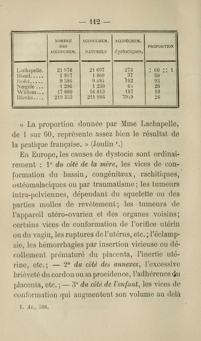 NOMBIIE DES ACCOUCHEM. ACCOUCHEM. PROPORTION ACCOUCHEM. NATURELS dyslociques. Lachapelle. 21 !t70 21697 273 : 60 :: 1 Bbiud 1 8!i7 1 860 37 50 Boëii 9 uSli 9 481 102 93 xNgegele ... 1 296 1 230 6f 20 William... 17 000 16 813 187 10 Rit'cke 219 353 211 904 7919 26 <( La proportion donnée par Mme Lachapelle, de 1 sur 60, représente assez bien le résultat de la pratique française. » (Joulin ^) En Europe, les causes de dystocie sont ordinai- rement : 1° du côté de la mère^ les vices de con- formation du bassin^ congénitaux, rachitiques, ostéomalaciques ou par traumatisme ; les tumeurs intra-pelviennes, dépendant du squelette ou des parties molles de revêtement; les tumeurs de l'appareil utéro-ovarien et des organes voisins; certains vices de conformation de l'orifice utérin ou du vagin, les ruptures de l'utérus, etc. ; l'éclamp- sie, les hémorrhagies par insertion vicieuse ou dé- collement prématuré du placenta, l'inertie uté- rine, etc.; — 2° du côté des annexes^ l'excessive brièveté du cordon ou sa procidence, l'adhérence du placenta, etc. ; — 3'' du côté de Venfant^ les vices de conformation qui augmentent son volume au delà 1. Je, .j08.