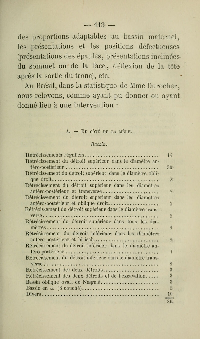 des proportions adaptables au bassin maternel^ les présentations et les positions défectueuses (présentations des épaules, présentations inclinées du sommet ou de la face, déflexion do la tête après la sortie du tronc), etc. Au Brésil, dans la statistique de Mme Durocher, nous relevons, comme ayant pu donner ou ayant donné lieu à une intervention : A. — Du CÔTÉ DE LA MÈRE. Bassin. Rétrécissements réguliers H Rétrécissement du détroit supérieur dans le diamètre an- téro-postérieur 3Q- Rétrécissement du détroit supérieur dans le diamètre obli- que droit 2 Rétrécissement du détroit supérieur dans les diamètres antéro-poslérieur et transverse 4 Rétrécissement du détroit supérieur dans les diamètres antéro-postérieur et oblique droit t Rétrécissement du détroit supérieur dans le diamètre trans- verse 1 Rétrécissement du détroit supérieur dans tous les dia- mètres 1 Rétrécissement du détroit inférieur dans les diamètres antéro-postérieur et bi-isch 1 Rétrécissement du détroit inférieur dans le diamètre an- téro-postérieur 7 Rétrécissement du détroit inférieur dans le diamètre trans- verse 8 Rétrécissement des deux détroits 3 Rétrécissement des deux détroits et de l'excavation 3 Bassin oblique oval. de Nsegelé 3 Bassin en oo (S couché) 2 Divers 10 m