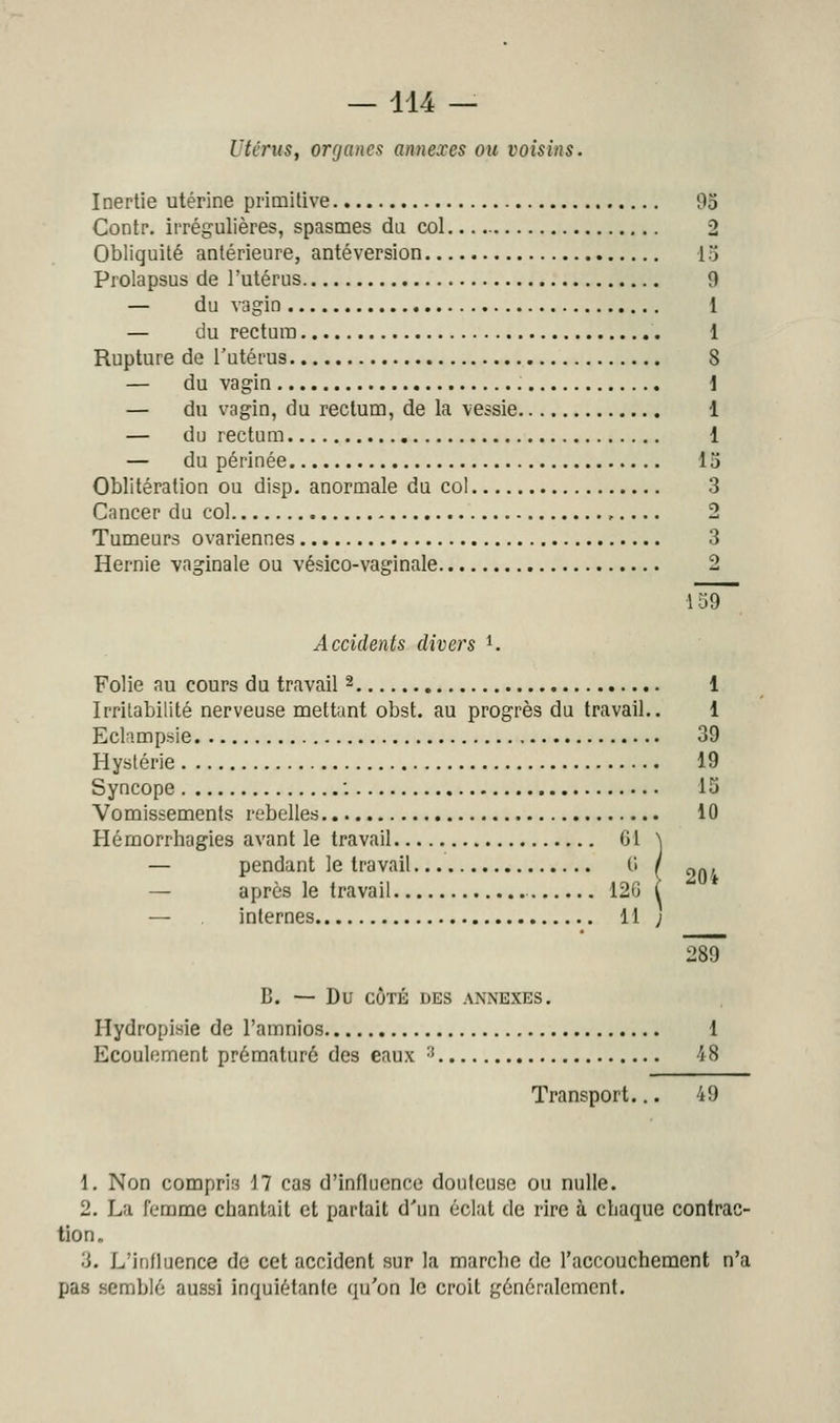 Utérus, organes annexes ou voisins. Inertie utérine primitive 93 Contr. iiTégulières, spasmes du col 2 Obliquité antérieure, antéversion 15 Prolapsus de l'utérus 9 — du vagin 1 — du rectum 1 Rupture de l'utérus 8 — du vagin \ — du vagin, du rectum, de la vessie 1 — du rectum 1 — du périnée lo Oblitération ou disp. anormale du col 3 Cancer du col ,.... 2 Tumeurs ovariennes 3 Hernie vaginale ou vésico-vaginale 2 159 Accidents divers i. Folie au cours du travail 2 1 Irritabilité nerveuse mettant obst. au progrès du travail.. 1 Ecln.mp.^jie 39 Hystérie 19 Syncope ; 15 Vomissements rebelles 10 Hémorrhagies avant le travail Gl \ — pendant le travail G / ^n; — après le travail 12G i — internes 11 ; 289 B. — Du CÔTÉ DES ANNEXES. Hydropisie de l'amnios 1 Ecoulement prématuré des eaux '^ 48 Transport.,. 49 1. Non compris 17 cas d'influence douteuse ou nulle. 2. La femme chantait et partait d'un éclat de rire à chaque contrac- tion. 3. L'influence de cet accident sur la marche de l'accouchement n'a pas semblé aussi inquiétante qu'on le croit généralement.