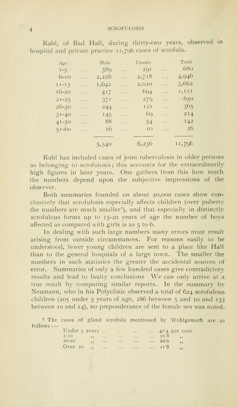 Rabl, of Bad Hall, during lUiriy-iwo years, observed in hospital and private practice i 1,796 cases of scrofula. Age Male Female Tolal 1-5 389 291 680 6-10 2,228 2,718 • 4-946 11-15 1,642 2,020 3,602 16-20 417 .. 694 1,111 21-25 .. o7' 279 . C)5o 26-30 244 .. 121 365 31-40 '43 •■ 69 . 214 41-50 88 54 • 142 51 -6() 16 .. 10 26 5.540 6,256 ,796 Rabl has included cases of joint tuberculosis in older persons as belonging;: to scrofulosis; this accounts for the extraordinarily high figures in later years. One gathers from this how much the numbers depend upon the subjective impressions of the observer. Both summaries founded on about 20,000 cases show con- clusively that scrofulosis especially afTects children (over puberty the numbers are much smaller^), and that especially in distinctly scrofulous forms up to 15-20 years of age the number of boys affected as compared with girls is as 5 to 6. In dealing with such large numbers many errors must result arising from outside circumstances. For reasons easily to be understood, fewer young children are sent to a place like Hall than to the general hospitals of a large town. The smaller the numbers in such statistics the greater the accidental sources of error. Summaries of only a few hundred cases give contradictory results and lead to faulty conclusions We can only arrive at a true result by comparing similar reports. In the summarv bv Neumann, who in his Polyclinic observed a total of 624 scrofulous children (205 under 5 years of age, 286 between 5 and 10 and 133 between 10 and 14), no preponderance of the female sex was noted. 1 The cases of gland scrofula mentioned by Wohlgemuth are as follows :— Under 5 years 474 per cent. 5-10 ,, ... ... 20'8 ,, 10-20 ,, ... ... ... ... 200 ,, Over 20 ,, ir8