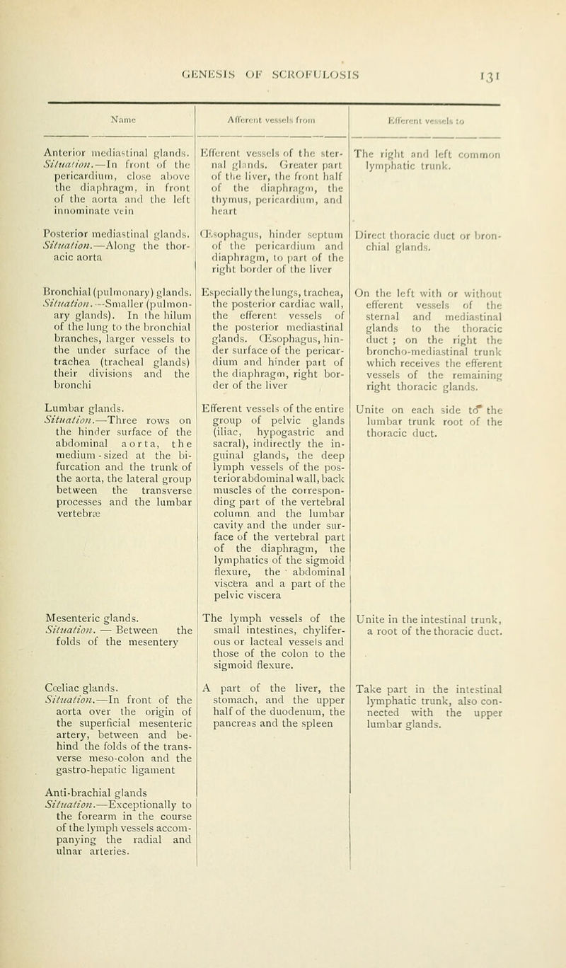 GiiNKSis op- scKOFi/r/^srs r-?! Nfinie Anterior mediastinal glands. Siltiadon.—In front of the pericardium, close al)ovc tlie dinphragm, in front of the aorta and the left innominate vein Posterior mediastinal glands. Situation.—Along the thor- acic aorta bronchial ([ndmonary) glands. Situation. —Smaller (pulmon- ary glands). In ihe hilum of the lung to the lironchial branches, larger vessels to the under surface of the trachea (tracheal glands) their divisions and the bronchi Lumbar glands. Situation.—Three rows on the hinder surface of the abdominal aorta, the medium - sized at the bi- furcation and the trunk of the aorta, the lateral group between the transverse processes and the lumbar vertebrce Afferent vcsscrl', fi< Mesenteric glands. Situation. — Between the folds of the mesentery Coeliac glands. Situation.—In front of the aorta over the origin of the superficial mesenteric artery, between and be- hind the folds of the trans- verse meso-colon and the gastro-hepatic ligament Anti-brachial glands Situation.—Exceptionally to the forearm in the course of the lymph vessels accom- panying the radial and ulnar arteries. Efferent vessels of the ster- nal glands. Greater part of tlie liver, the front half of the diaphragm, the thymus, pericardium, and heart (J'isophagus, hinder septum of tlie ]:)eticardium and diaphrngm, to part of the right border of the liver Especially the lungs, trachea, the posterior cardiac wall, the efferent vessels of the posterior mediastinal glands. (Esophagus, hin- der surface of the pericar- dium and hinder part of the diaphragm, right bor- der of the liver Efferent vessels of the entire group of pelvic glands (iliac, hypogastric and sacral), indirectly the in- guinal glands, the deep lymph vessels of the pos- teriorabdominal wall, back muscles of the correspon- ding part of the vertebral column and the lumbar cavity and the under sur- face of the vertebral part of the diaphragm, the lymphatics of the sigmoid flexure, the • abdominal viscfera and a part of the pelvic viscera The lymph vessels of the small intestines, chylifer- ous or lacteal vessels and those of the colon to the sigmoid flexure. A part of the liver, the stomach, and the upper half of the duodenum, the pancreas and the spleen ICfTcrent veweld to The right nnd left common lymf)hatic trunk. Direct thoracic duct or bron- chial glands. On tlie left with or without efferent vessels of the sternal and mediastinal glands to the thoracic duct ; on the right the broncho-mediastinal trunk which receives the efferent vessels of the remaining right thoracic glands. Unite on each side tcT the lumbar trunk root of the thoracic duct. Unite in the intestinal trunk, a root of the thoracic duct. Take part in the intestinal lymphatic trunk, also con- nected with the upper lumbar glands.