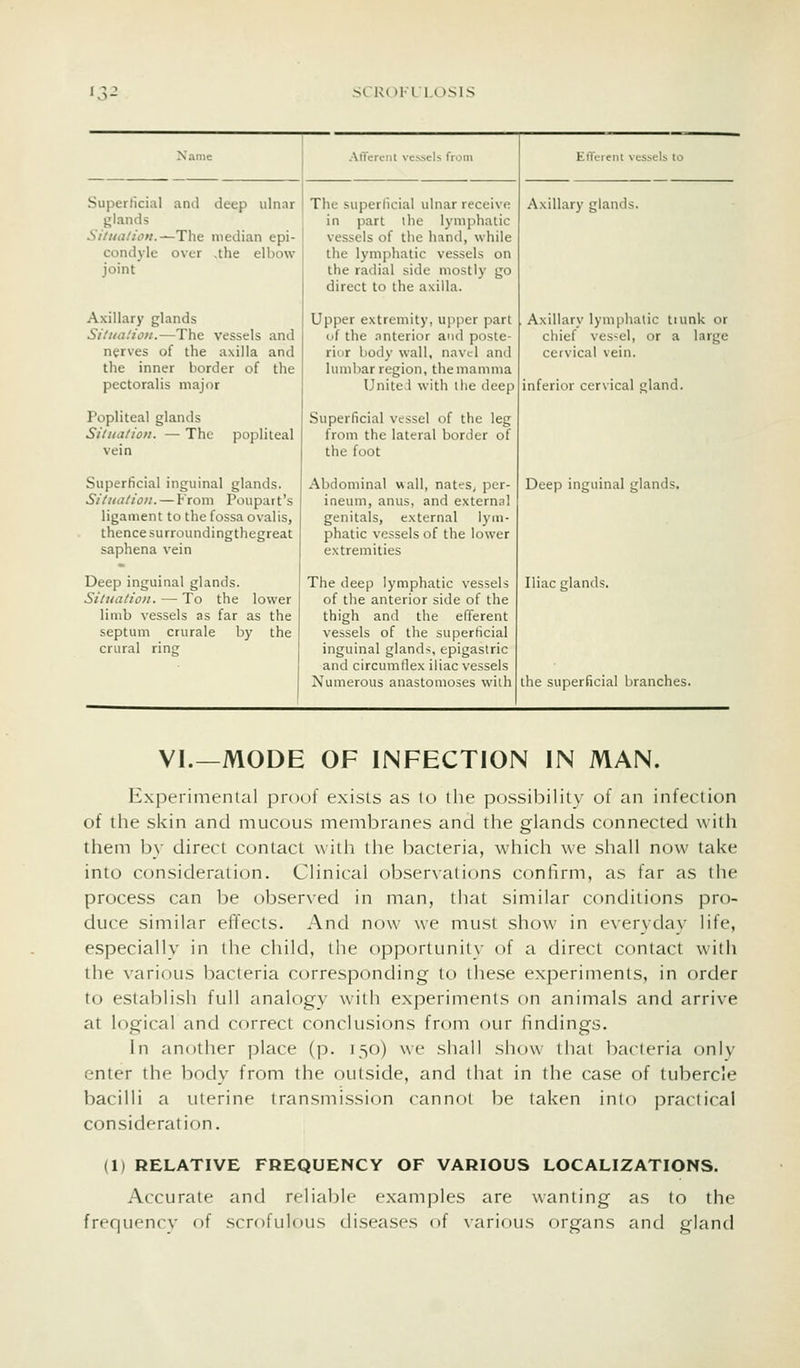 1.^2 SCROI-l I.OSIS Name AlTen-m vc-vsels from ElTc-ient vessels to Superficial and deep ulnar The superficial ulnar receive Axillary glands. glands in part the lymphatic Si/ua/ion.-^The median epi- vessels of the hand, while condyle over .the elbow the lymphatic vessels on joint the radial side mostly go direct to the axilla. Axillary glands Upper extremity, upper part Axillary lymphatic tiunk or Si/i/ti/io/t.—The vessels and of the .interior and poste- chief ves<el, or a large nerves of the axilla and rior body wall, navcl and cervical vein. the inner border of the lumbar region, the mamma pectoralis major Unite! with ilie deep inferior cervical inland. Popliteal glands Superficial vessel of the leg Sitiia/ioii. — The popliteal from the lateral border of vein the foot Superficial inguinal glands. Abdominal wall, nattrs^ per- Deep inguinal glands. Si dial ion. — From Poupart's ineum, anus, and external ligament to the fossa ovalis, genitals, external lym- thencesurroundingthegreat phatic vessels of the lower saphena vein extremities Deep inguinal glands. The deep lymphatic vessels Iliac glands. Situation. — To the lower of the anterior side of the limb vessels as far as the thigh and the efferent septum crurale by the vessels of the superficial crural ring inguinal glands, epigastric and circumflex iliac vessels Numerous anastomoses wiih the superficial branches. VI.—MODE OF INFECTION IN MAN. Experimenlal proof exists as lo llie possibility of an infection of the skin and mucous membranes and the glands connected with them b\- direct contact with the bacteria, which we shall now take into consideration. Clinical observations confirm, as far as the process can be observed in man, that similar conditions pro- duce similar effects. And now we must show in everydav life, especially in the child, the opportunity of a direct contact with the various bacteria corresponding to these experiments, in order to establish full analog}' with experiments on animals and arrive at logical and correct conclusions from our findings. In another place (p. 130) we shall siiow that Ixuteria only enter the body from the outside, and that in the case of tubercle bacilli a uterine transmission cannot be taken into practical consideration. (1) RELATIVE FREQUENCY OF VARIOUS LOCALIZATIONS. Accurate and reliable examples are wanting as to the frequencv of scrofulous diseases of \ari()us organs and gland