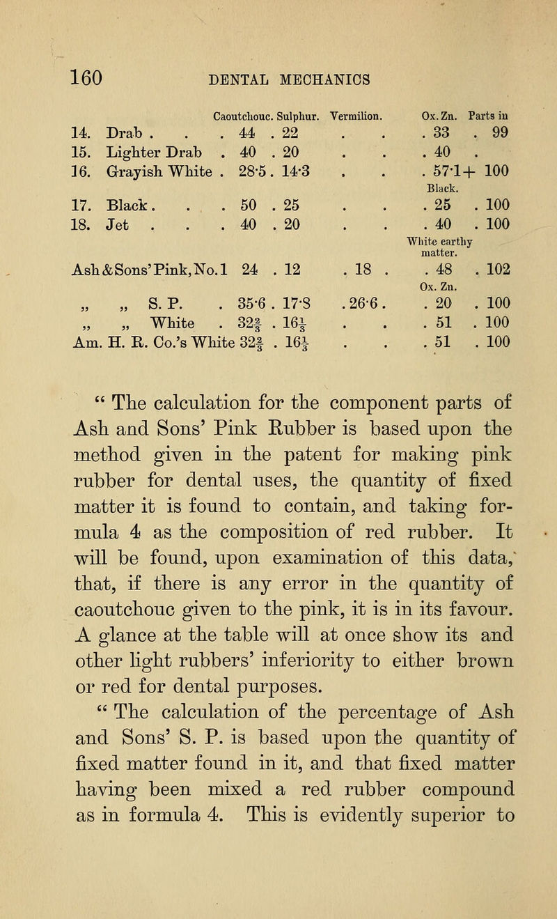 Caoutcliouc. Sulphur. Vermilion. Ox. Zn. Parts in 14. Drab . 44 . 22 . .33 .99 15, Lighter Drab . 40 20 . . 40 . 16. Grayish White . 28-5. 14-3 • . 57-1+ 100 Black. 17. Black. . , . 50 . 25 . . . 25 . 100 18. Jet . . . 40 . 20 • . 40 . 100 White earthy matter. Ash & Sons' Pink, ^o. 1 24 . 12 . 18 . . 48 . 102 Ox. Zn, „ „ S. P. 35-6 17-8 .26-6. . 20 . 100 „ „ White 32f . 16i , . 51 . 100 Am. H. R. Co.'s White 32| . 16i . . 51 . 100 The calculation for the component parts of Ash and Sons' Pink E-nbber is based npon the method given in the patent for making pink rubber for dental uses, the quantity of fixed matter it is found to contain, and taking for- mula 4 as the composition of red rubber. It will be found, upon examination of this data,' that, if there is any error in the quantity of caoutchouc given to the pink, it is in its favour. A glance at the table will at once show its and other light rubbers' inferiority to either brown or red for dental purposes. The calculation of the percentage of Ash and Sons' S. P. is based upon the quantity of fixed matter found in it, and that fixed matter having been mixed a red rubber compound as in formula 4. This is evidently superior to