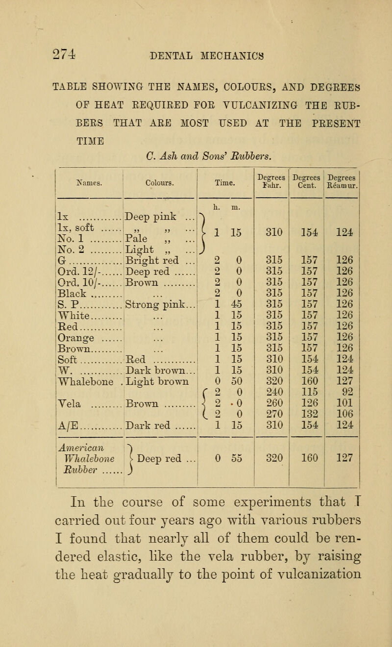 TABLE SHOWING THE NAMES, COLOUES, AND DEGEEES OF HEAT EEQUIEED FOE VULCANIZING THE EUB- BEES THAT AEE MOST USED AT THE PEE SENT TIME C. Ash and Sons' Riibhers. Degrees Degrees Degrees Karnes. Colours. Time. Fahr. Cent. Reamur. Ix Deep pink ... h. m. Ix, soft No. 1 Pale „ ... ^ 15 310 154 124 No. 2 Light „ J G Bright red ... 2 0 315 157 126 Ord. 12/- Deep red 2 0 315 157 126 Ord, 10/- Black Brown 2 0 315 157 126 2 0 315 157 126 S.P Strong pink... 1 45 315 157 126 Wliite 1 1 15 15 315 315 157 157 126 126 Red Orange 1 15 315 157 126 Brown 1 15 315 157 126 Soft W Red 1 1 15 15 310 310 154 154 124 124 Dark brown... WTialebone . Light brown 0 50 320 160 127 f 2 0 240 115 92 Yela Brown 2 .0 260 126 101 I 2 0 270 132 106 A/E Dark red 1 15 310 154 124 American C Deep red ... Whalebone 0 55 320 160 127 Rubber In the course of some experiments that T carried out four years ago with yarious rubbers I found that nearly all of them could be ren- dered elastic, like the vela rubber, by raising the heat gradually to the point of vulcanization