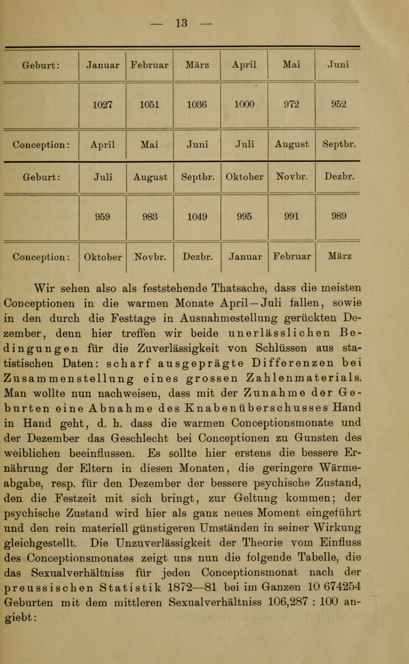 Geburt: Januar Februar März April Mai Juni 1027 1051 1036 1000 972 952 Conception: April Mai Juni Juli August Septbr. Geburt : Juli August Septbr. Oktober Novbr. Dezbr. 959 983 1049 995 991 989 Conception: Oktober Novbr. Dezbr. Januar Februar März Wir sehen also als feststehende Thatsache, dass die meisten Coüceptionen in die warmen Monate April —Juli fallen, sowie in den durch die Festtage in Ausnahmestellung gerückten De- zember, denn hier treffen wir beide unerlässlichen Be- dingungen für die Zuverlässigkeit von Schlüssen aus sta- tistischen Daten: scharf ausgeprägte Differenzen bei Zusammenstellung eines grossen Zahlenmaterials. Man wollte nun nachweisen, dass mit der Zunahme der Ge- burten eine Abnahme des Knabenüberschusses Hand in Hand geht, d. h. dass die warmen Conceptionsmonate und der Dezember das Geschlecht bei Conceptionen zu Gunsten des weiblichen beeinflussen. Es sollte hier erstens die bessere Er- nährung der Eltern in diesen Monaten, die geringere Wärme- abgabe, resp. für den Dezember der bessere psychische Zustand, den die Festzeit mit sich bringt, zur Geltung kommen; der psychische Zustand wird hier als ganz neues Moment eingeführt und den rein materiell günstigeren Umständen in seiner Wirkung gleichgestellt. Die Unzuverlässigkeit der Theorie vom Einfluss des Conceptionsmonates zeigt uns nun die folgende Tabelle, die das Sexualverhältniss für jeden Conceptionsmonat nach der preussischen Statistik 1872—81 bei im Ganzen 10 674254 Geburten mit dem mittleren Sexualverhältniss 106,287 : 100 an- giebt: