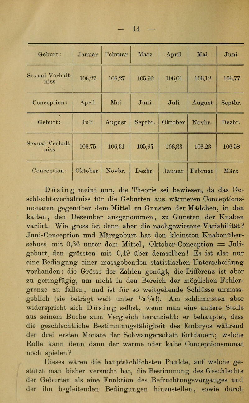 Geburt: Januar Februar März April Mai Juni Sexual- Verhält- niss 106,27 106,27 105,92 106,01 106,12 106,77 Conception: April Mai Juni Juli August Septbr. Geburt: Juli August Septbr. Oktober Novbr. Dezbr. Sexual-Verhält- niss 106,75 106,31 105,97 106,33 106,23 106,58 Conception: Oktober Novbr. Dezbr. Januar Februar März Düsin g meint nun, die Theorie sei bewiesen, da das Ge- schlechtsverhältniss für die Geburten aus wärmeren Conceptions- monaten gegenüber dem Mittel zu Gunsten der Mädchen, in den kalten, den Dezember ausgenommen, zu Gunsten der Knaben variirt. Wie gross ist denn aber die nachgewiesene Variabilität? Juni-Conception und Märzgeburt hat den kleinsten Knabenüber- schuss mit 0,36 unter dem Mittel, Oktober-Conception = Juli- geburt den grössten mit 0,49 über demselben! Es ist also nur eine Bedingung einer massgebenden statistischen Unterscheidung vorhanden: die Grösse der Zahlen genügt, die Differenz ist aber zu geringfügig, um nicht in den Bereich der möglichen Fehler- grenze zu fallen, und ist für so weitgehende Schlüsse unmass- geblich (sie beträgt weit unter Va %!). Am schlimmsten aber widerspricht sich Düsing selbst, wenn man eine andere Stelle aus seinem Buche zum Vergleich heranzieht: er behauptet, dass die geschlechtliche Bestimmungsfähigkeit des Embryos während der drei ersten Monate der Schwangerschaft fortdauert; welche Rolle kann denn dann der warme oder kalte Conceptionsmonat noch spielen? Dieses wären die hauptsächlichsten Punkte, auf welche ge- stützt man bisher versucht hat, die Bestimmung des Geschlechts der Geburten als eine Funktion des Befruchtungsvorganges und der ihn begleitenden Bedingungen hinzustellen, sowie durch