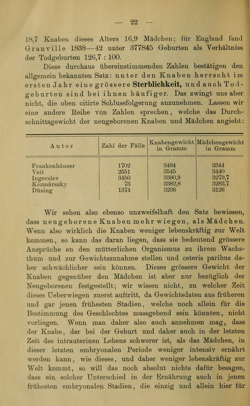18,7 Knaben dieses Alters 16,9 Mädchen; für England fand Granville 1838—42 unter 377845 Geburten als Verhältniss der Todgeburten 126,7 : 100. Diese durchaus übereinstimmenden Zahlen bestätigen den allgemein bekannten Satz: unter den Knaben herrscht im erstenJahr einegrössere Sterblichkeit, undauchTod- geburten sind bei ihnen häufiger. Das zwingt uns aber nicht, die oben citirte Schlussfolgerung anzunehmen. Lassen wir eine andere Reihe von Zahlen sprechen, welche das Durch- schnittsgewicht der neugeborenen Knaben und Mädchen angiebt: Autor Zahl der Fälle Knabengewicht in Gramm Mädchengewicht in Gramm Frankenhäuser Veit Ingerslev Kezrnarszky Düsing 1702 2551 3450 73 1374 3484 3545 3380,9 3382,8 3236 3344 3440 3279,7 3283,7 3126 Wir sehen also ebenso unzweifelhaft den Satz bewiesen, dass neugeborene Knaben mehr wiegen, als Mädchen. Wenn also wirklich die Knaben weniger lebenskräftig zur Welt kommen, so kann das daran liegen, dass sie bedeutend grössere Ansprüche an den mütterlichen Organismus zu ihrem Wachs- thum - und zur Gewichtszunahme stellen und ceteris paribus da- her schwächlicher sein können. Dieses grössere Gewicht der Knaben gegenüber den Mädchen ist aber nur bezüglich der Neugeborenen festgestellt; wir wissen nicht, zu welcher Zeit dieses Ueberwiegen zuerst auftritt, da Gewichtsdaten aus früheren und gar jenen frühesten Stadien, welche noch allein für die Bestimmung des Geschlechtes massgebend sein könnten, nicht vorliegen. Wenn man daher also auch annehmen mag, dass der Knabe, der bei der Geburt und daher auch in der letzten Zeit des intrauterinen Lebens schwerer ist, als das Mädchen, in dieser letzten embryonalen Periode weniger intensiv ernährt werden kann, wie dieses, und daher weniger lebenskräftig zur Welt kommt, so will das noch absolut nichts dafür besagen, dass ein solcher Unterschied in der Ernährung auch in jenen frühesten embryonalen Stadien, die einzig und allein hier für