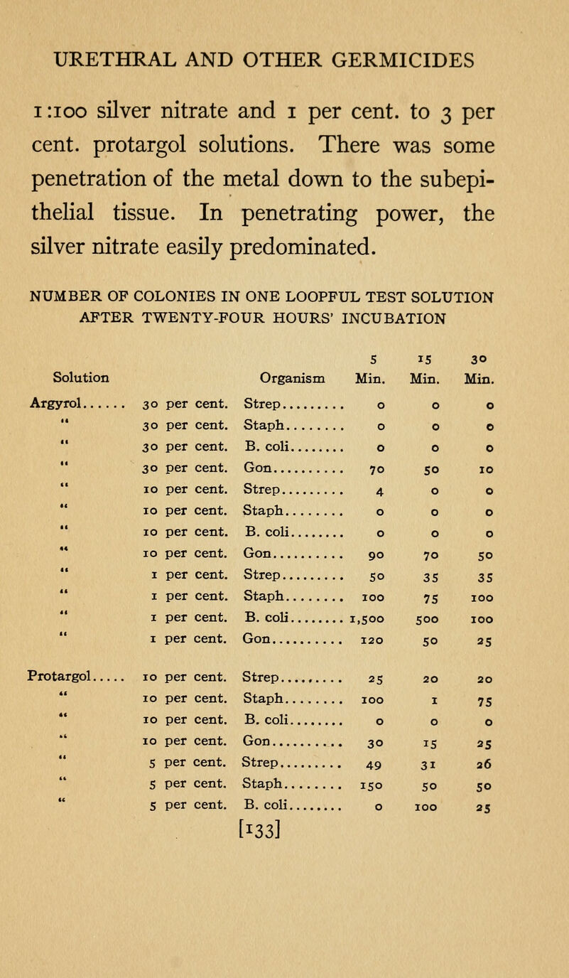 i:ioo silver nitrate and i per cent, to 3 per cent, protargol solutions. There was some penetration of the metal down to the subepi- thelial tissue. In penetrating power, the silver nitrate easily predominated. NUMBER OF COLONIES IN ONE LOOPFUL TEST SOLUTION AFTER TWENTY-FOUR HOURS' INCUBATION S 15 30 Solution Organism Min. Min. Min. Argyrol 30 per cent. Strep o o o  30 per cent. Staph o o o  30 per cent. B. coli 000  30 per cent. Gon 70 50 10  10 per cent. Strep 400  10 per cent. Staph o o o  10 percent. B. coli 000 '* 10 per cent. Gon 90 70 50  I per cent. Strep 50 35 35 I percent. Staph 100 75 100 I per cent. B. coli iiSoo 500 100  1 percent, Gon 120 50 25 Protargol 10 per cent. Strep....,,... 25 20 20 10 per cent. Staph........ 100 1 75  10 per cent, B. coli 000 10 per cent. Gon 30 15 25  S percent. Strep 49 31 26 5 per cent. Staph 150 50 50  5 percent. B. coli o 100 25 [^33]
