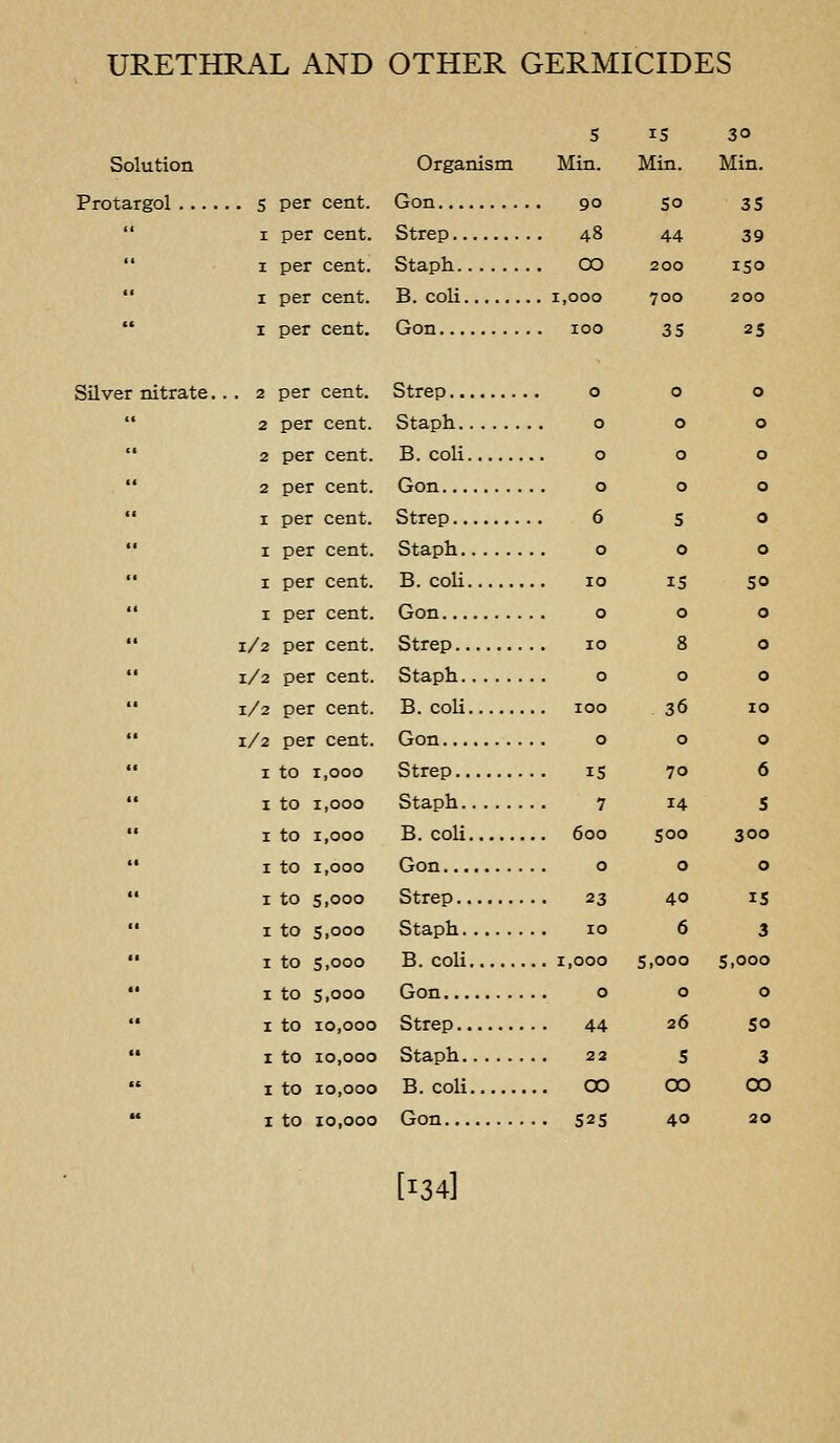 Solution Protargol . . Silver nitrate. . 5 per cent. I per cent. I per cent. I per cent. 1 per cent. . 2 per cent. 2 per cent. 2 per cent. 2 per cent. I per cent. I per cent. I per cent. I per cent. 1/2 per cent. 1/2 per cent. 1/2 per cent. 1/2 per cent. I to 1,000 I to 1,000 I to 1,000 I to 1,000 I to 5,000 I to 5,000 I to s.ooo I to s.ooo I to 10,000 I to 10,000 I to 10,000 I to 10,000 5 Organism Min. Gon 90 Strep 48 Staph 00 B. coli 1,000 Gon 100 Strep o Staph o B. coli o Gon o Strep 6 Staph o B. coU 10 Gon o Strep 10 Staph o B. coli 100 Gon o Strep IS Staph 7 B. coli 600 Gon o Strep 23 Staph 10 B. coli 1,000 Gon o Strep 44 Staph 22 B. coli 00 Gon S2S IS 30 Min. Min. SO 35 44 39 200 150 700 200 35 25 0 0 0 0 0 0 0 0 5 0 0 0 IS SO 0 0 8 0 0 0 36 10 0 0 70 6 14 5 500 300 0 0 40 IS 6 3 S.ooo S.ooo 0 0 26 SO 5 3 00 00 40 20 [134]