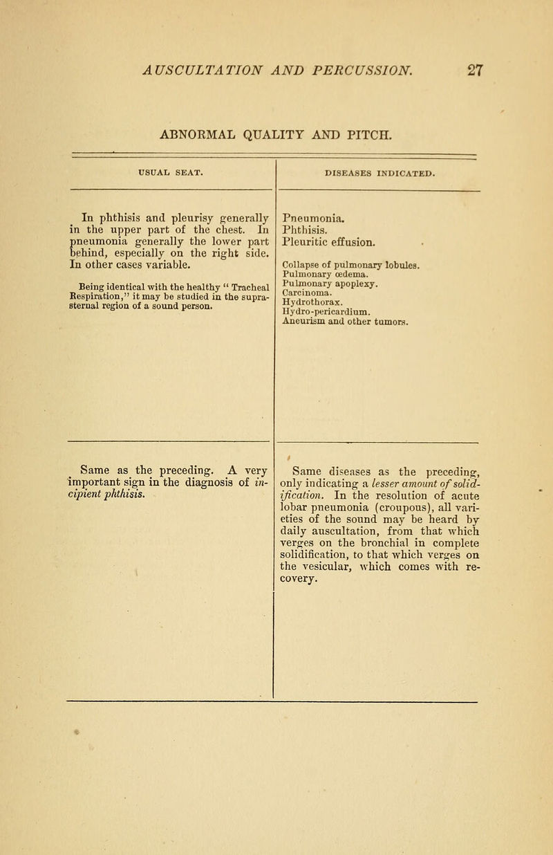 ABNORMAL QUALITY AND PITCH. USUAL SEAT. In phthisis and pleurisy generally in the upper part of the chest. In pneumonia generally the lower part behind, especially on the right side. In other cases variable. Being identical with the healthy  Tracheal Respiration, it may be studied in the supra- sternal region of a sound person. Same as the preceding. A very important sign in the diagnosis of in- cipient phthisis. DISEASES INDICATED. Pneumonia. Phthisis. Pleuritic effusion. Collapse of pulmonary lobules. Pulmonary oedema. Pulmonary apoplexy. Carcinoma. Hydrothorax. Hy dro -perica rdium. Aneurism and other tumors. Same diseases as the preceding, only indicating a lesser amount of solid- ification. In the resolution of acute lobar pneumonia (croupous), all vari- eties of the sound may be heard by daily auscultation, from that which verges on the bronchial in complete solidification, to that which verges on the vesicular, which comes with re- covery.
