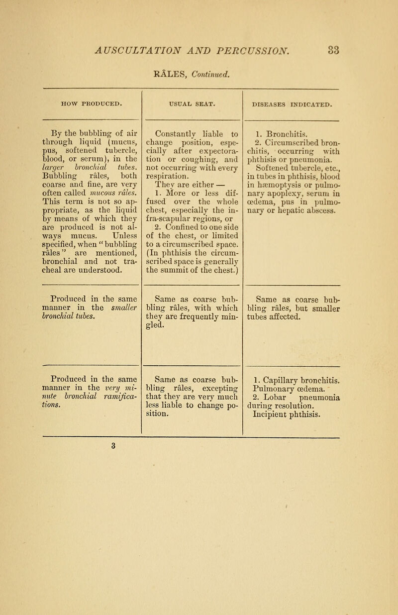 RALES, Continued. HOW PRODUCED. USUAL SEAT. DISEASES INDICATED. By the bubbling of air through liquid (mucus, pus, softened tubercle, blood, or serum), in the larger bronchial tubes. Bubbling rales, both coarse and fine, are very often called mucous rales. This term is not so ap- propriate, as the liquid by means of which they are produced is not al- ways mucus. Unless specified, when bubbling rales are mentioned, bronchial and not tra- cheal are understood. Constantly liable to change position, espe- cially after expectora- tion or coughing, and not occurring with every respiration. They are either — 1. More or less dif- fused over the whole chest, especially the in- fra-scapular regions, or 2. Confined to one side of the chest, or limited to a circumscribed space. (In phthisis the circum- scribed space is generally the summit of the chest.) 1. Bronchitis. 2. Circumscribed bron- chitis, occurring with phthisis or pneumonia. Softened tubercle, etc., in tubes in phthisis, blood in haemoptysis or pulmo- nary apoplexy, serum in cedema, pus in pulmo- nary or hepatic abscess. Produced in the same manner in the smaller bronchial tubes. Same as coarse bub- bling rales, with which they are frequently min- gled. Same as coarse bub- bling rales, but smaller tubes affected. Produced in the same manner in the very mi- nute bronchial ramifica- tions. Same as coarse bub- bling rales, excepting that they are very much less liable to change po- sition. 1. Capillary bronchitis. Pulmonary cedema. 2. Lobar pneumonia during resolution. Incipient phthisis.