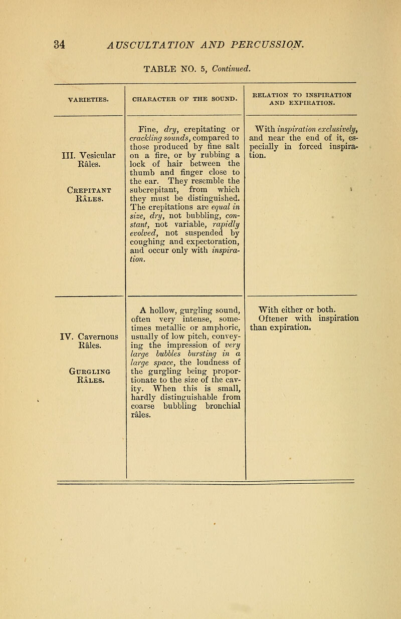 TABLE NO. 5, Continued. RELATION TO INSPIRATION VARIETIES. CHARACTER OF THE SOUND. AND EXPIRATION. Fine, dry, crepitating or With inspiration exclusively, crackling sounds, compared to and near the end of it, es- those produced by tine salt pecially in forced inspira- III. Vesicular on a fire, or by rubbing a tion. Kales. lock of hair between the thumb and finger close to the ear. They resemble the Crepitant subcrepitant, from which i Rales. they must be distinguished. The crepitations are equal in size, dry, not bubbling, con- stant, not variable, rapidly evolved, not suspended by coughing and expectoration, and occur only with inspira- tion. A hollow, gurgling sound, With either or both. often very intense, some- Oftener with inspiration times metallic or amphoric, than expiration. IV. Cavernous usually of low pitch, convey- Rales. ing the impression of very large bubbles bursting in a large space, the loudness of Gurgling the gurgling being propor- Rales. tionate to the size of the cav- ity. When this is small, hardly distinguishable from coarse bubbling bronchial rales.