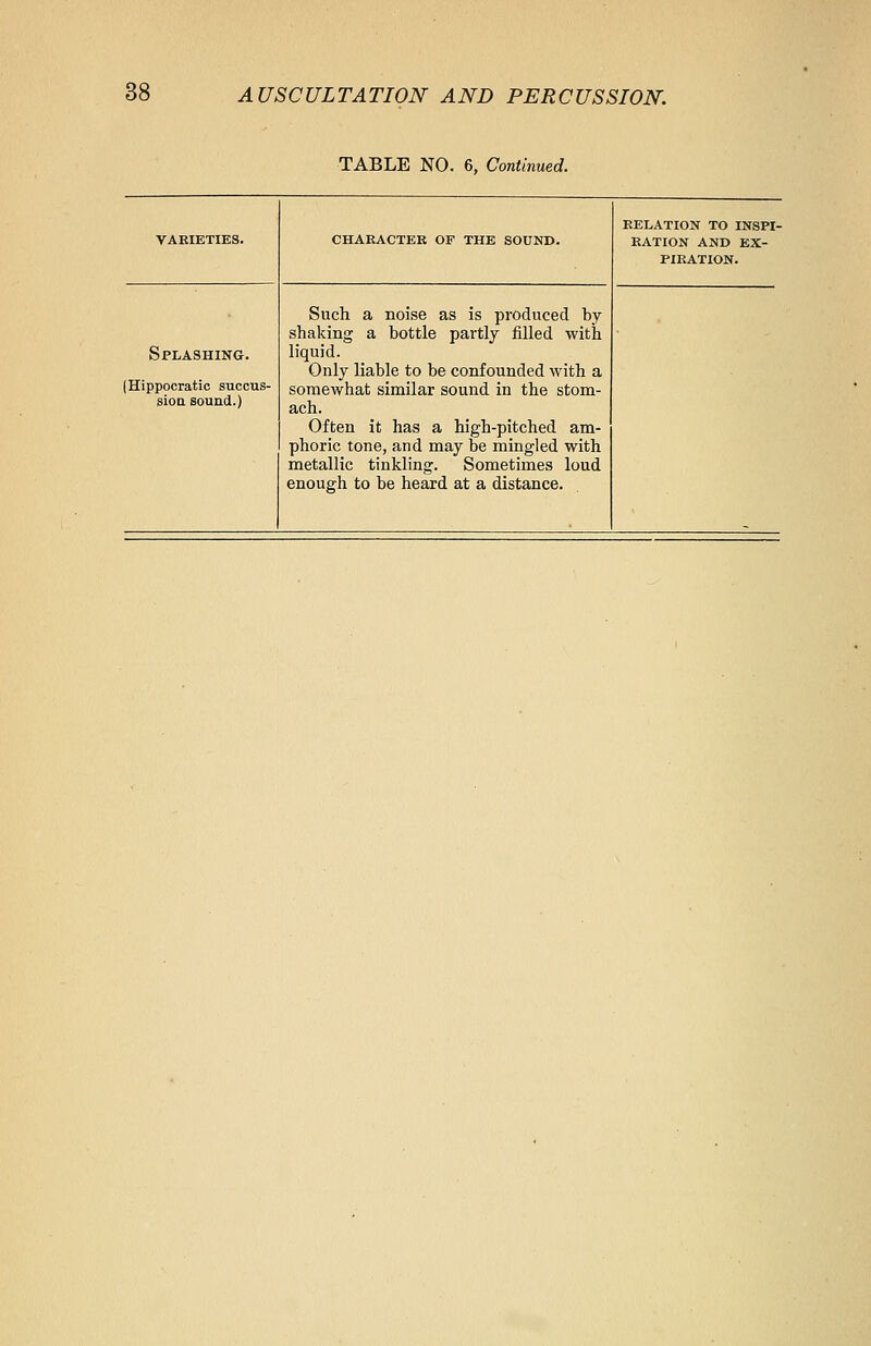 TABLE NO. 6, Continued. VARIETIES. Splashing. (Hippocratic succus- sion sound.) CHARACTER OF THE SOUND. Such a noise as is produced by shaking a bottle partly filled with liquid. Only liable to be confounded with a somewhat similar sound in the stom- ach. Often it has a high-pitched am- phoric tone, and may be mingled with metallic tinkling. Sometimes loud enough to be heard at a distance. RELATION TO INSPI- RATION AND EX-