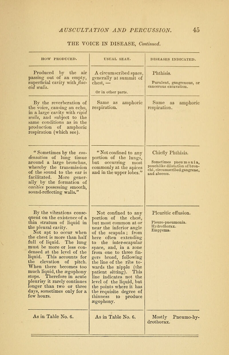 THE VOICE IN DISEASE, Continued. HOW PRODUCED. USUAL SEAT. DISEASES INDICATED. Produced by the air passing out of an empty, superficial cavity with flac- cid walls. A circumscribed space, generally at summit of chest, — Or in other parts. Phthisis. Purulent, gangrenous, or cancerous excavation. By the reverberation of the voice, causing an echo, in a large cavity with rigid walls, and subject to the same conditions as in the production of amphoric respiration (which see). Same as amphoric respiration. Same as amphoric respiration.  Sometimes by the con- densation of lung tissue around a large bronchus, whereby the transmission of the sound to the ear is facilitated. More gener- ally by the formation of cavities possessing smooth, sound-reflecting walls.  Not confined to any portion of the lungs, but occurring most commonly at the apices and in the upper lobes. Chiefly Phthisis. Sometimes pneumonia, pouchlike dilatation of bron- chi, circumscribed gangrene, and abscess. By the vibrations conse- quent on the existence of a thin stratum of liquid in the pleural cavity. Not apt to occur when the chest is more than half full of liquid. The lung must be more or less con- densed at the level of the liquid. This accounts for the elevation of pitch. When there becomes too much liquid, the asgophony stops. Therefore in acute pleurisy it rarely continues longer than two or three days, sometimes only for a few hours. Not confined to any portion of the chest, but most common at or near the inferior angle of the scapula ; from here often extending to the inter-scapular space, and, in a zone from one to three fin- gers broad, following the line of the ribs to- wards the nipple (the patient sitting). This line indicates not the level of the liquid, but the points where it has the requisite degree of thinness to produce segophony. Pleuritic effusion. Pleuro-pneumonia. Hydrothorax. Empyema. As in Table No. 6. As in Table No. 6. Mostly Pneumo-hy- drothorax.