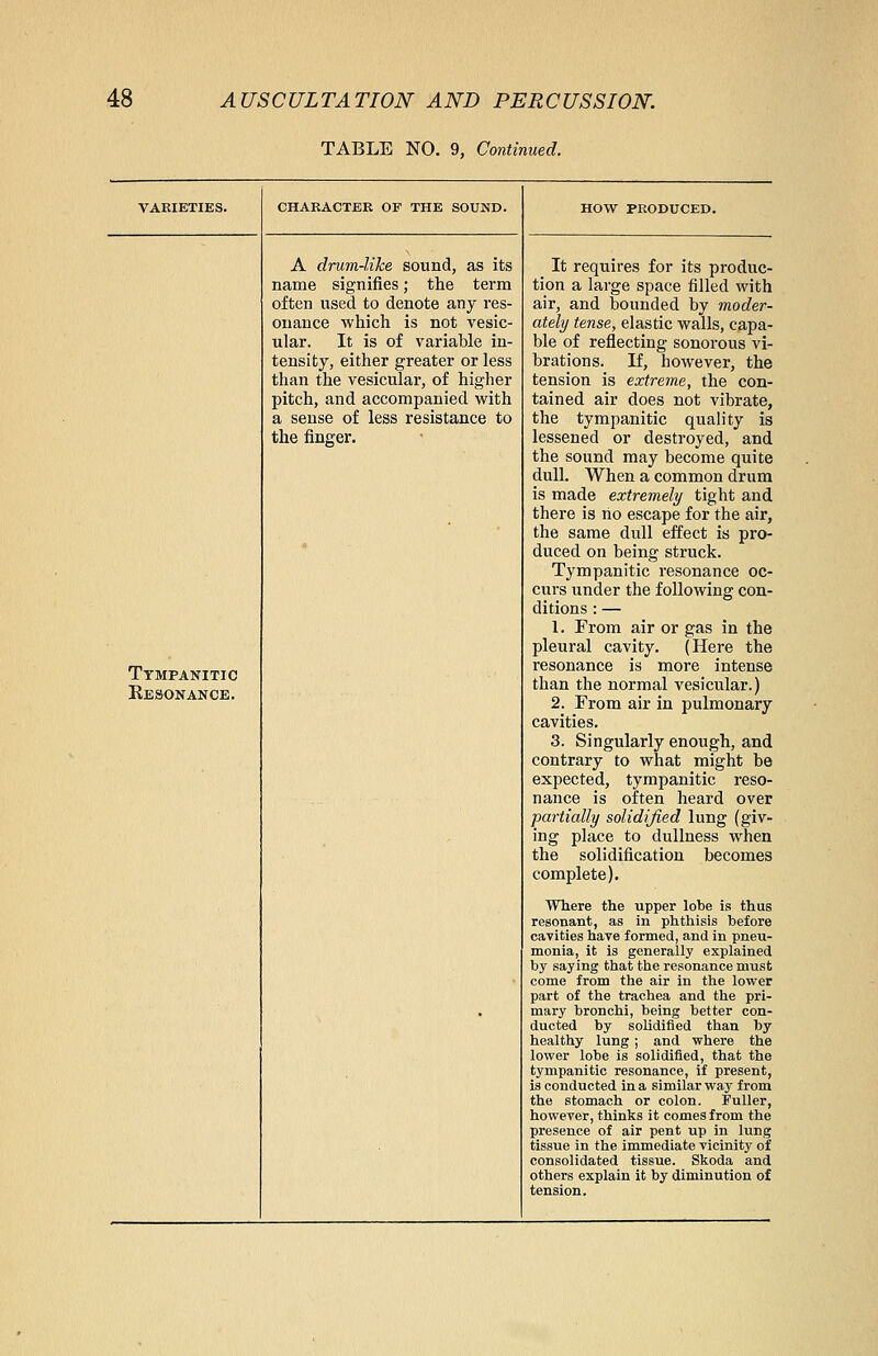 TABLE NO. 9, Continued. VARIETIES. Tympanitic Resonance. CHARACTER OF THE SOUND. A drum-like sound, as its name signifies; the term often used to denote any res- onance which is not vesic- ular. It is of variable in- tensity, either greater or less than the vesicular, of higher pitch, and accompanied with a sense of less resistance to the finger. HOW PRODUCED. It requires for its produc- tion a large space filled with air, and bounded by moder- ately tense, elastic walls, capa- ble of reflecting sonorous vi- brations. If, however, the tension is extreme, the con- tained air does not vibrate, the tympanitic quality is lessened or destroyed, and the sound may become quite dull. When a common drum is made extremely tight and there is ho escape for the air, the same dull effect is pro- duced on being struck. Tympanitic resonance oc- curs under the following con- ditions : — 1. From air or gas in the pleural cavity. (Here the resonance is more intense than the normal vesicular.) 2. From air in pulmonary cavities. 3. Singularly enough, and contrary to what might be expected, tympanitic reso- nance is often heard over partially solidified lung (giv- ing place to dullness when the solidification becomes complete). Where the upper lobe is thus resonant, as in phthisis before cavities have formed, and in pneu- monia, it is generally explained by saying that the resonance must come from the air in the lower part of the trachea and the pri- mary bronchi, being better con- ducted by solidified than by healthy lung ; and where the lower lobe is solidified, that the tympanitic resonance, if present, is conducted in a similar way from the stomach or colon. Fuller, however, thinks it comes from the presence of air pent up in lung tissue in the immediate vicinity of consolidated tissue. Skoda and others explain it by diminution of tension.