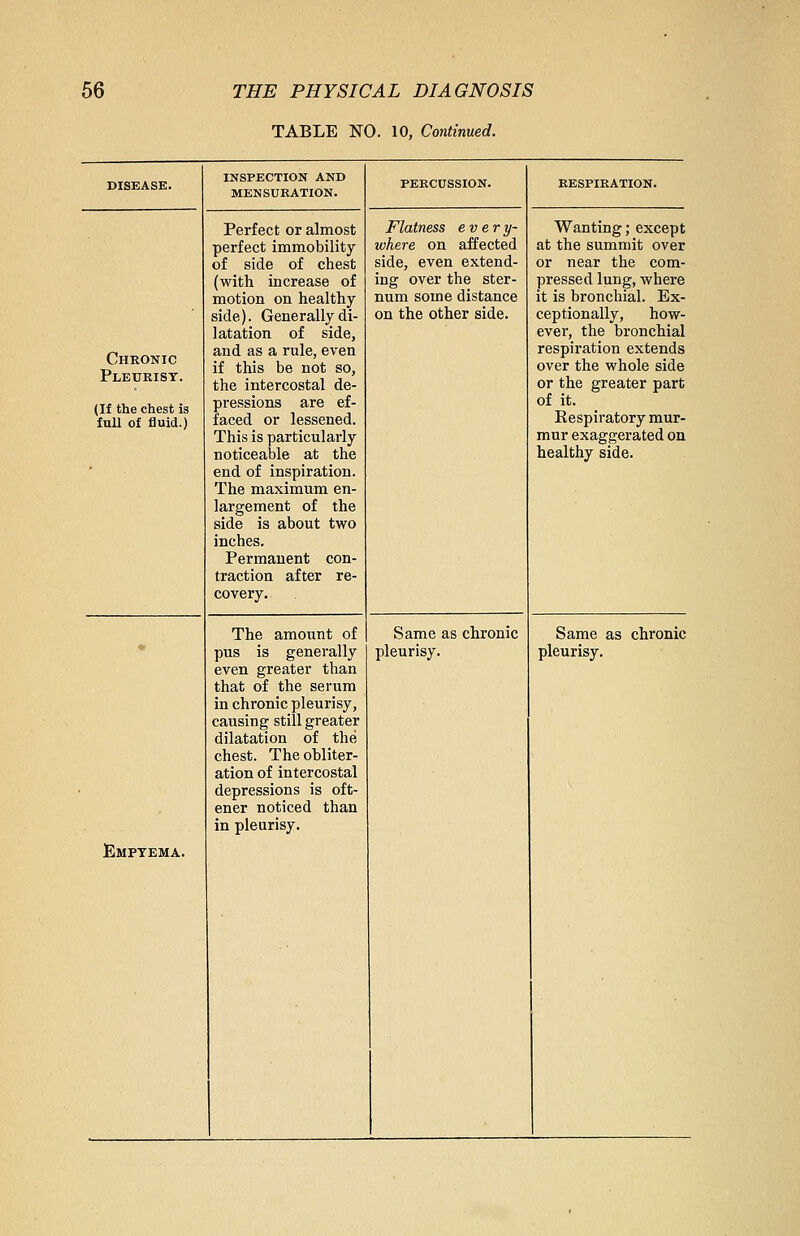 TABLE NO. 10, Continued. Chronic Pleurisy. (If the chest is full of fluid.) Empyema. INSPECTION AND MENSURATION. Perfect or almost perfect immobility of side of chest (with increase of motion on healthy side). Generally di- latation of side, and as a rule, even if this be not so, the intercostal de- pressions are ef- faced or lessened. This is particularly noticeable at the end of inspiration. The maximum en- largement of the side is about two inches. Permanent con- traction after re- covery. The amount of pus is generally even greater than that of the serum in chronic pleurisy, causing still greater dilatation of the chest. The obliter- ation of intercostal depressions is oft- ener noticed than in pleurisy. PERCUSSION. Flatness every- where on affected side, even extend- ing over the ster- num some distance on the other side. Same as chronic pleurisy. RESPIRATION. Wanting; except at the summit over or near the com- pressed lung, where it is bronchial. Ex- ceptionally, how- ever, the bronchial respiration extends over the whole side or the greater part of it. Eespiratory mur- mur exaggerated on healthy side. Same as chronic pleurisy.