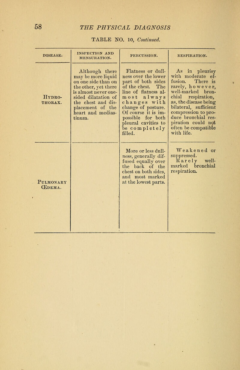 TABLE NO. 10, Continued. DISEASE. INSPECTION AND MENSURATION. PERCUSSION. RESPIRATION. Hydro- thorax. Although there may be more liquid on one side than on the other, yet there is almost never one- sided dilatation of the chest and dis- placement of the heart and medias- tinum. Flatness or dull- ness over the lower part of both sides of the chest. The line of flatness al- most always changes with change of posture. Of course it is im- possible for both pleural cavities to be completely filled. As in pleurisy with moderate ef- fusion. There is rarely, however, well-marked bron- chial respiration, as, the disease being bilateral, sufficient compression to pro- duce bronchial res- piration could not often be compatible with life. Pulmonary (Edema. More or less dull- ness, generally dif- fused equally over the back of the and most marked at the lowest parts. Weakened or suppressed. K a r e 1 y well- marked bronchial