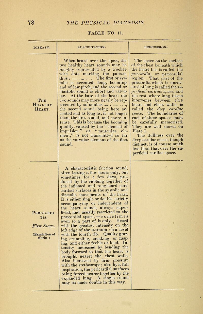 TABLE NO. 11. The Healthy Heart. AUSCULTATION. Pericardi- tis. First Stage. (Exudation of fibrin.) When heard over the apex, the two healthy heart sounds may be roughly represented by a trochee with dots marking the pauses, thus : -^ .. . The first or sys- tolic is accented, long, booming and of low pitch, and the second or diastolic sound is short and valvu- lar. At the base of the heart the two sounds may more nearly be rep- resented by an iambus ^. . — . . ., the second sound being here ac- cented and as long as, if not longer than, the first sound, and more in- tense. This is because the booming quality, caused by the  element of impulsion or  muscular ele- ment, is not transmitted so far as the valvular element of the first sound. percussion. A characteristic friction sound, often lasting a few hours only, but sometimes for a few days, pro- duced by the rubbing together of the inflamed and roughened peri- cardial surfaces in the systolic and diastolic movements of the heart. It is either single or double, strictly accompanying or independent of the heart sounds, always super- ficial, and usually restricted to the precordial space, — sometimes even to a part of it only. Heard with the greatest intensity on the left edge of the sternum on a level with the fourth rib. Quality graz- ing, crumpling, creaking, or rasp- ing, and either feeble or loud. In- tensity increased by bending the body forward so that the heart is brought nearer the chest walls. Also increased by firm pressure with the stethoscope; also by a full inspiration, the pericardial surfaces being forced nearer together by the expanded lung. A single sound may be made double in this way. The space on the surface of the chest beneath which the heart lies is called the prcecordia, or precordial region. That part of the prsecordia which is uncov- ered of lung is called the su- perficial cardiac space, and the rest, where lung tissue intervenes between the heart and chest walls, is called the deep cardiac space. The boundaries of each of these spaces must be carefully memorized. They are well shown on Plate I. The dullness over the deep cardiac space, though distinct, is of course much less than that over the su- perficial cardiac space.