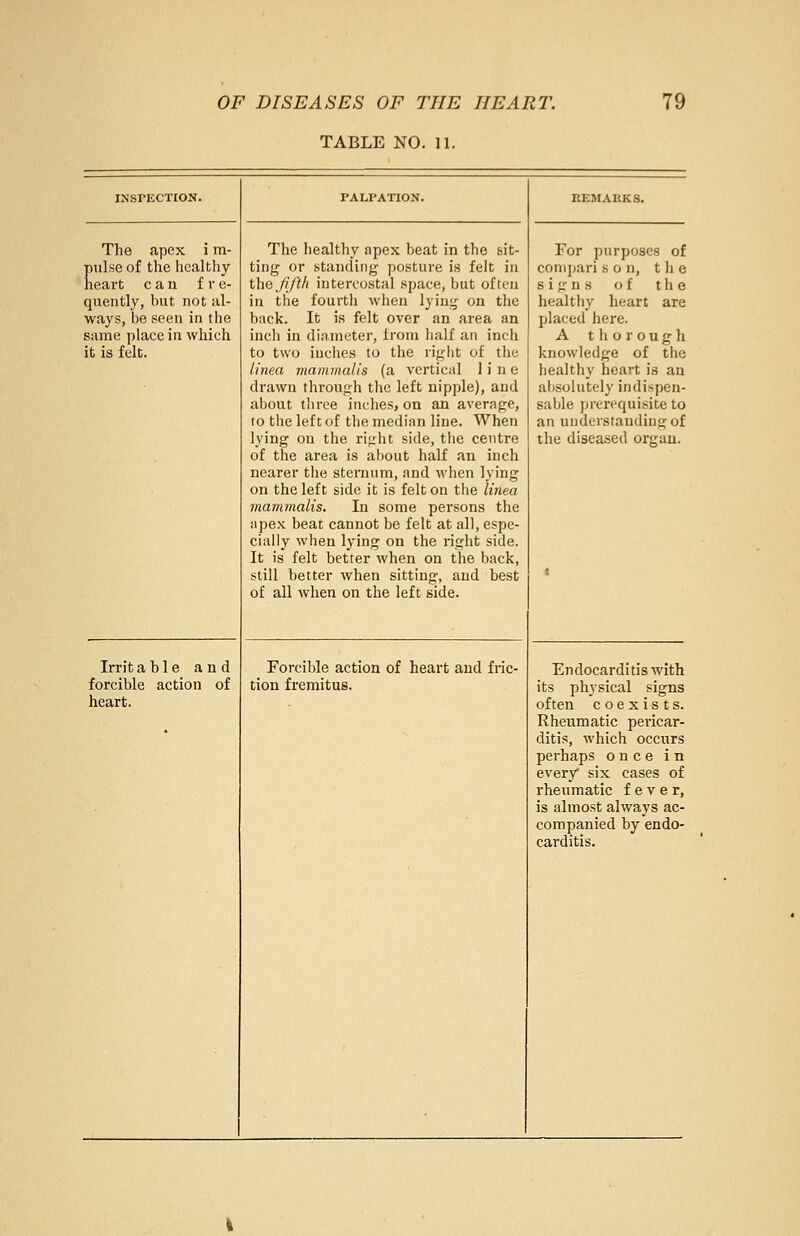 TABLE NO. 11. INSPECTION. PALPATION. REMARKS. The apex i m- pulse of the healthy heart can f r e- quently, but not al- ways, be seen in the same place in which it is felt. The healthy apex beat in the sit- ting or standing posture is felt in the fifth intercostal space, but often in the fourth when lying on the back. It is felt over an area an inch in diameter, from half an inch to two inches to the right of the linea mammalis (a vertical line drawn through the left nipple), and about three inches, on an average, to the left of the median line. When lying on the rifjht side, the centre of the area is about half an inch nearer the sternum, and when lying on the left side it is felt on the linea mammalis. In some persons the apex beat cannot be felt at all, espe- cially when lying on the right side. It is felt better when on the back, still better when sitting, and best of all when on the left side. For purposes of conipari son, the signs of the healthy heart are placed here. A thorough knowledge of the healthy heart is an absolutely indispen- sable prerequisite to an understanding of the diseased organ. ■ Irrit able and forcible action of heart. Forcible action of heart and fric- tion fremitus. Endocarditis with its physical signs often coexists. Rheumatic pericar- ditis, which occurs perhaps once in every six cases of rheumatic fever, is almost always ac- companied by endo- carditis.