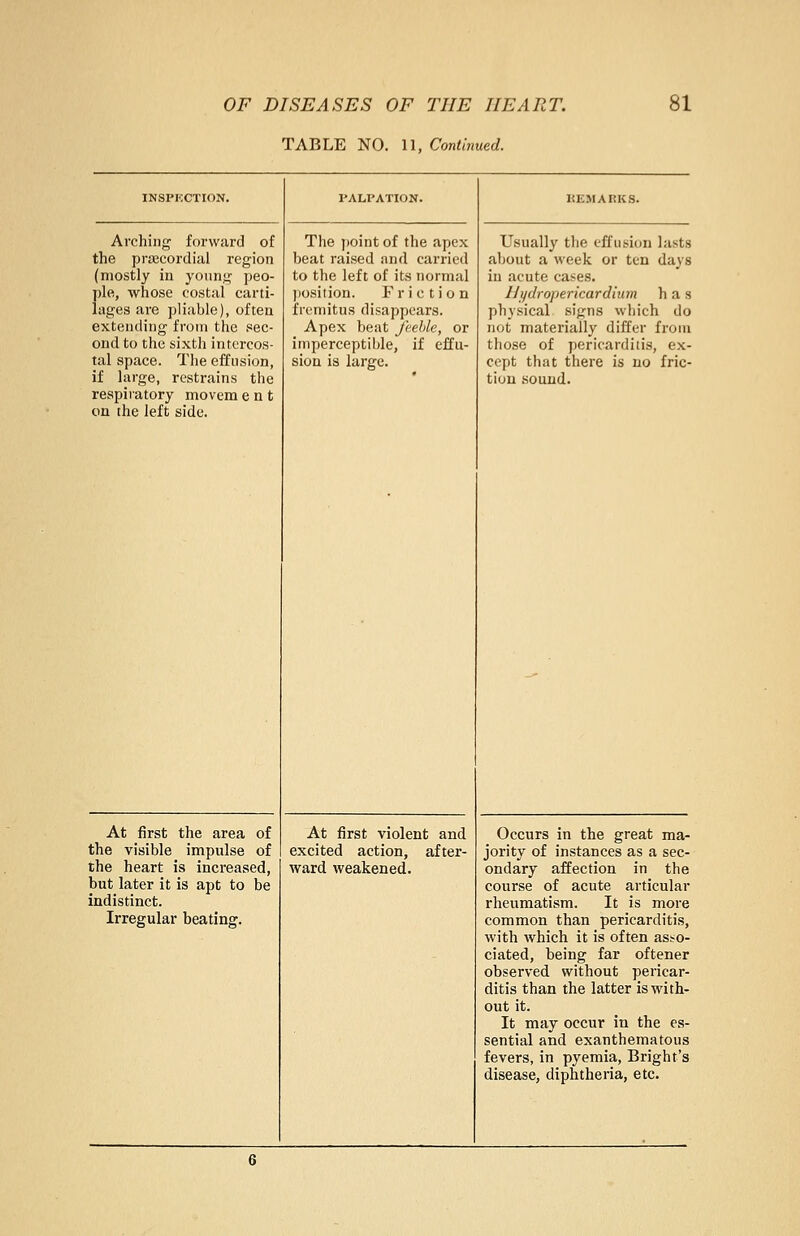 TABLE NO. 11, Continued. INSPECTION. Arching forward of the precordial region (mostly in young peo- ple, whose costal carti- lages are pliable), often extending from the sec- ond to the sixth intercos- tal space. The effusion, if large, restrains the respiratory movem e n t on the left side. At first the area of the visible impulse of the heart is increased, but later it is apt to be indistinct. Irregular beating. PALPATION. The point of the apex beat raised and carried to the left of its normal position. Friction fremitus disappears. Apex beat feeble, or imperceptible, if effu- sion is large. At first violent and excited action, after- ward weakened. Usually the effusion lasts about a week or ten days in acute cases. Hydropericardium has physical si^ns which do not materially differ from those of pericarditis, ex- cept that there is no fric- tion sound. Occurs in the great ma- jority of instances as a sec- ondary affection in the course of acute articular rheumatism. It is more common than pericarditis, with which it is often asso- ciated, being far oftener observed without pericar- ditis than the latter is with- out it. It may occur in the es- sential and exanthematous fevers, in pyemia, Bright's disease, diphtheria, etc.