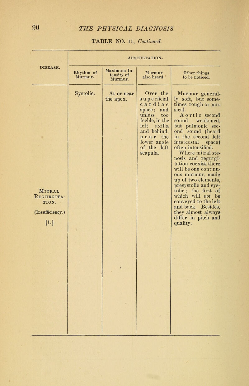 TABLE NO. 11, Continued. auscultation. DISEASE. Rhythm of Murmur. Maximum In- tensity of Murmur. Murmur also heard. Other things to be noticed. Systolic. At or near Over the Murmur general- the apex. supe rficial cardiac space; and unless too feeble, in the left axilla and behind, near the lower angle of the left scapula. ly soft, but some- times rough or mu- sical. Aortic second sound weakened, but pulmonic sec- ond sound (heard in the second left intercostal space) often intensified. Where mitral ste- nosis and regurgi- tation coexist, there will be one continu- ous murmur, made up of two elements, presystolic and sys- Mitral tolic ; the first of Regurgita- which will not be tion. conveyed to the left and back. Besides, (Insufficiency.) they almost always differ in pitch and [1-] • quality.