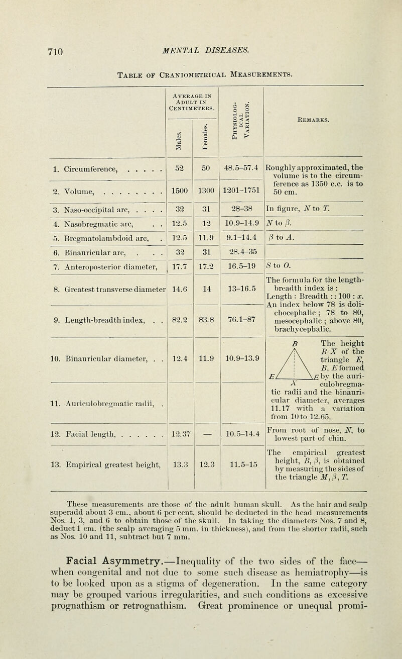 Table of Ceaniometeical Measueements. avekage in Adult in Centimeters. o o 3 1 1. Circumference, 52 50 48.5-57.4 Roughly approximated, the volume is to the circum- 2. Volume, 1500 1300 1201-1751 ference as 1350 c.c. is to 50 cm. 3. Naso-occipital arc, .... 32 31 28-38 In figure, Nto T. 4. Nasobregmatic arc, . . 12.5 12 10.9-14.9 Nto [3. 5. Bregmatolambdoid arc, 12.5 11.9 9.1-14.4 ptoA. 6. Binauricular arc, . . . 32 31 28.4-35 7. Anteroposterior diameter. 17.7 17.2 16.5-19 Sto 0. 8. Greatest transverse diameter 14.6 14 13-16.5 The formula for the length- breadth index is : Length : Breadth :: 100 : x. An index below 78 is doli- chocephalic ; 78 to 80, mesocephalic ; above 80, brachycephalic. 9. Length-breadth index, . . 82.2 83.8 76.1-87 10. Binauricular diameter, . . 12.4 11.9 10.9-13.9 B The height A B-X of the / ; \ triangle E, / \ \ B, £ formed p/ ' \/rbv the auri- ■^' culobregma- tic radii and the binauri- cular diameter, averages 11.17 with a variation from 10 to 12.65. 11. Auriculobregmatic radii, . 12. Facial leugth, 12.37 — 10.5-14.4 From root of nose, N, to lowest part of chin. 13. Empirical greatest height. 13.3 12.3 11.5-15 The empirical greatest height, B, /3, is obtained by measuring the sides of the triangle M,i3, T. These measurements are those of the adult human skull. As the hair and scalp superadd about 3 cm., about 6 per cent, should be deducted in the head me;isuremeuts Nos. 1, 3, and 6 to obtain those of the skull. In taking the diameters Nos. 7 and 8, deduct 1 cm. (the scalp averaging 5 mm. in thickness), and from the shorter radii, such as Nos. 10 and 11, subtract but 7 mm. Facial Asymmetry.—Inequality of the two sides of tlie flice— when congenital and not due to some such disease as hemiatrophy—is to be looked upon as a stigma of degeneration. In the same category may be grouped various irregularities, and such conditions as excessive prognathism or retrognathism. Great prominence or unequal promi-