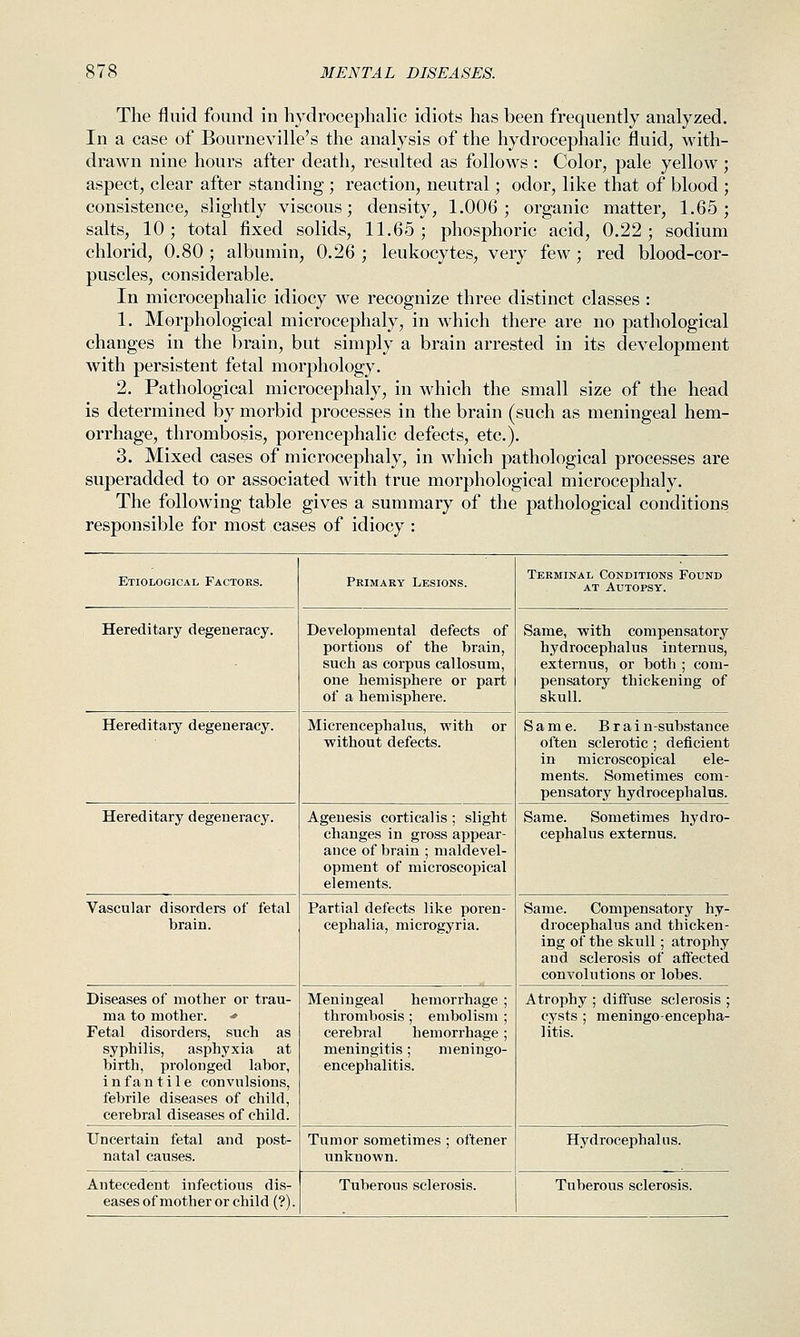 The fluid found in hydrocephalic idiots has been frequently analyzed. In a case of Bourneville's the analysis of the hydrocephalic fluid, with- drawn nine hours after death, resulted as follows : Color, pale yellow ; aspect, clear after standing ; reaction, neutral; odor, like that of blood ; consistence, slightly viscous; density, 1.006; organic matter, 1.65; salts, 10; total fixed solids, 11.65; phosphoric acid, 0.22; sodium chlorid, 0.80; albumin, 0.26 ; leukocytes, very few; red blood-cor- puscles, considerable. In microcephalic idiocy we recognize three distinct classes : 1. Morphological microcephaly, in which there are no pathological changes in the brain, but simply a brain arrested in its development with persistent fetal morphology. 2. Pathological microcephaly, in which the small size of the head is determined by morbid processes in the brain (such as meningeal hem- orrhage, thrombosis, porencephalic defects, etc.). 3. Mixed cases of microcephaly, in which pathological processes are superadded to or associated with true morphological microcephaly. The following table gives a summary of the pathological conditions responsible for most cases of idiocy : Etiological Factors. Primary Lesions. Terminal Conditions Found AT Autopsy. Hereditary degeneracy. Developmental defects of portions of the brain, such as corpus callosum, one hemisphere or part of a hemisphere. Same, with compensatory hydrocephalus internus, externus, or both ; com- pensatory thickening of skull. Hereditary degeneracy. Micrencephalus, with or without defects. Same. Brain-substance often sclerotic ; deficient in microscopical ele- ments. Sometimes com- pensatory hydrocephalus. Hereditary degeneracy. Agenesis corticalis ; slight changes in gross appear- ance of brain ; maldevel- opment of microscopical elements. Same. Sometimes hydro- cephalus externus. Vascular disorders of fetal brain. Partial defects like poren- cephalia, microgyria. Same. Compensatory hy- drocephalus and thicken- ing of the skull; atrophy and sclerosis of affected convolutions or lobes. Diseases of mother or trau- ma to mother. •• Fetal disorders, such as syphilis, asphyxia at birth, prolonged labor, infantile convulsions, febrile diseases of child, cerebral diseases of child. Meningeal hemorrhage ; thrombosis ; embolism ; cerebral hemorrhage; meningitis; meningo- encephalitis. Atrophy ; diffuse sclerosis ; cysts ; meningo-encepha- litis. Uncertain fetal and post- natal causes. Tumor sometimes ; oftener unknown. Hydrocephalus. Antecedent infectious dis- eases of mother or child (?). Tuberous sclerosis. Tuberous sclerosis.