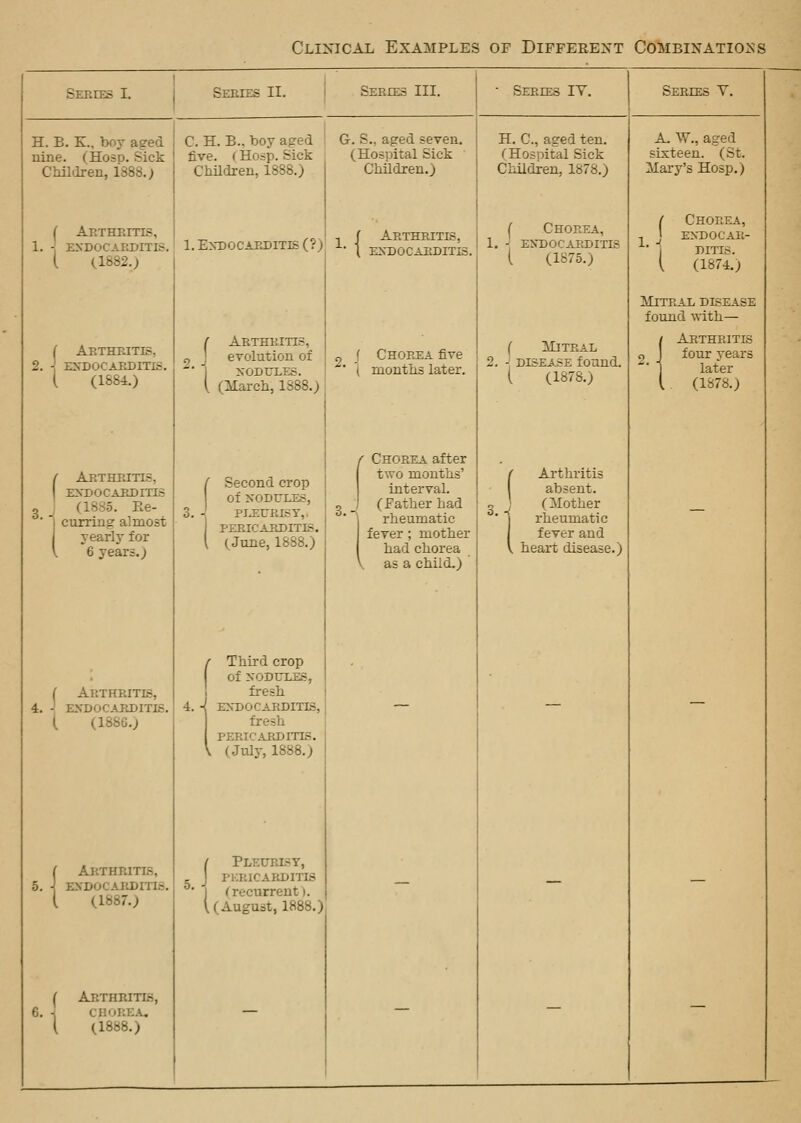 Clinical Examples of Different Combinations Series I. - : Series III. Series IY. Series Y. H. B. E. C. H. B.. boy aged G. S., aged seven. nine. (Hosp. Sick ! five. I Hosp. Sick (Hospital Sick Children, 1888.j Children, 1888.) Children.) ( A PTTTPTTT^ 1. - ENDOCARDITIS. 1. Endocarditis (?; 1. ( (1882.) ( Arthritis. \ endocarditis. ( (1884.) I Arthritis, | ENDOCARDITIS '. Pte- 1 curring almost yearly for I '6 years.; J Arthritis, endocarditis. I (18 Arthritis. endocarditis. (1857.; ( Arthritis, ( (1888.) 2. i Arthritis, evolution of NODULES. (March, 1888.) Second crop Of NODULES, PLEURISY, PERICARDITLS. (June, 1888.) Third crop Of NODtTLES, fresh ENDOCARDITIS, fresh ::DITIS. (July, 1888.; / Pleurisy, u akditis 1 (recurrent). U August, 1888.) Arthritis, ENDOCARDITIS. ( Chorea fire \ months later. Chorea after two months' interval. (Father had rheumatic fever ; mother had chorea as a child.) H. C, aged ten. (Hospital Sick Children, 1878.) ( Chorea, 1. j endocarditis ( (1875.) ( Mitral - disease found. ( (1878.) Arthritis absent. (Mother rheumatic fever and heart disease.) A. \Y, aged sixteen. (St. Mary's Hosp.) I Chorea, , J endocar- j DITIS. { (1874.) Mitral disease found with— Arthritis four years later (1878.)