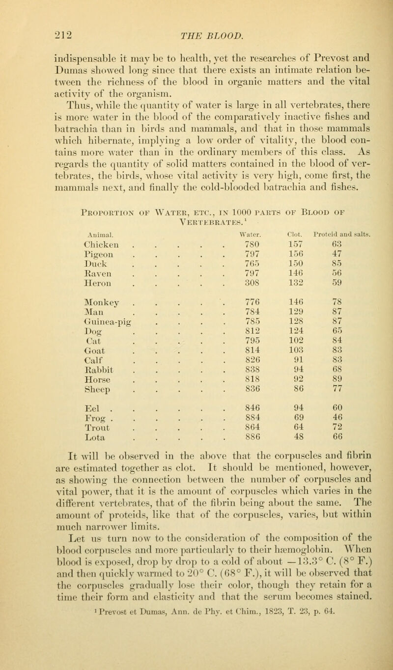 indispensable it may be to health, yet the researches of Prevost and Dumas showed Ions; since that there exists an intimate relation be- tween the richness of the blood in organic matters and the vital activity of the organism. Thus, while the quantity of water is large in all vertebrates, there is more water in the blood of the comparatively inactive fishes and batrachia than in birds and mammals, and that in those mammals which hibernate, implying a low order of vitality, the blood con- tains more water than in the ordinary members of this class. As regards the quantity of solid matters contained in the blood of ver- tebrates, the birds, M'hose vital activity is very high, come first, the mammals next, and finally the cold-blooded batrachia and fishes. Proportion of Water, etc., in 1000 parts of Blood of Vertebrates.' Animal. Water. Clot. Proteid and salts Chicken 780 157 63 Pigeon 797 156 47 Duck 765 150 85 Kaven 797 146 56 Heron 308 132 59 Monkey 776 146 78 Man 784 129 87 Ouinea-pig 785 128 87 Dog 812 124 65 Cat 795 102 84 Goat 814 103 83 Calf 826 91 83 Rabbit 838 94 68 Horse 818 92 89 Sheep 836 86 77 Eel . 846 94 60 Frog . 884 69 46 Trout 864 64 72 Lota 886 48 66 It will be observed in the above that the corpuscles and fibrin are estimated together as clot. It should be mentioned, however, as showing the connection between the number of corpuscles and vital power, that it is the amount of corpuscles which varies in the diflFerent vertebrates, that of the fibrin being about the same. The amount of protcids, like that of the corpuscles, varies, but mthin much narrower limits. Let us turn now to the consideration of the composition of the blood corpuscles and more particularly to their haemoglobin. AVhen blood is exposed, drop by drop to a cold of about —13.3° C. (8° F.) and then quickly Avarmed to 20° C. (08° F.), it will be observed that the corpuscles gradually lose their color, though they retain for a time their form and elasticity and that the serum becomes stained. 1 Prevost et Dumas, Ann. de Phy. et Chim., 1823, T. 23, p. 64.