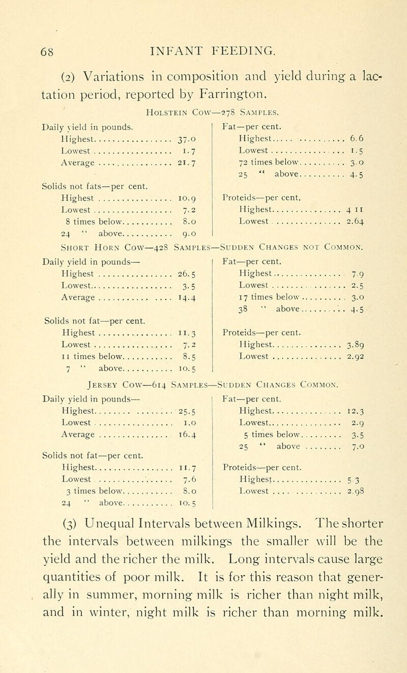 (2) Variations in composition and yield during a lac- tation period, reported by Farrington. HoLSTEiN Cow—278 Samples. Fat—per cent. Highest..... 6.6 Lowest 1.5 Daily yield in pounds. Highest 37.0 Lowest 1.7 Average , 21.7 Solids not fats—per cent. Highest 10.9 Lowest 7.2 8 times below 8.0 24  above g.o Short Horn Cow—428 Samples—Sudden Changes not Common, 72 times below 3.0 25  above 4.5 Proteids—per cent. Highest 411 Lowest 2.64 Daily yield in pounds— Highest 26.5 Lowest 3.5 Average 14.4 Solids not fat—per cent. H ighest 11.3 Lowest 7. 2 11 times below 8.5 7  above 10.5 Jersey Cow—614 Samples- Daily yield in pounds— Highest ;. . 25.5 Lowest i.o Average 16.4 Solids not fat—per cent. Highest II.7 Lowest ■ 7.6 3 times below 8.0 24  above 10.5 Fat—per cent. Highest 7.9 Lowest 2.5 17 times below 3.0 38  above 4.5 Proteids—per cent. Highest 3.89 Lowest 2.92 •Sudden Changes Common. P'at—per cent. Highest 12.3 Lowest 2.9 5 times below 3.5 25  above 7.0 Proteids—per cent. Highest 5.3 Lowest 2.98 (3) Unequal Intervals between Milkings. The shorter the intervals between milkings the smaller will be the yield and the richer the milk. Long intervals cause large quantities of poor milk. It is for this reason that gener- ally in summer, morning milk is richer than night milk, and in winter, night milk is richer than morning milk.