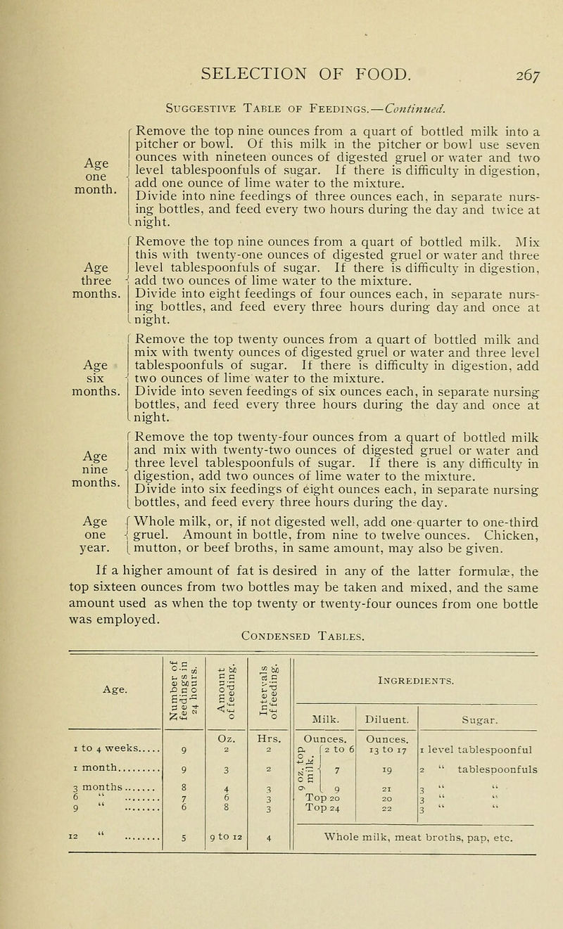 Age one month. Age three months. Age six months. Age nine months. Suggestive Table of Feedings. — Continued. ■ Remove the top nine ounces from a quart of bottled milk into a pitcher or bowl. Of this milk in the pitcher or bowl use seven ounces with nineteen ounces of digested gruel or water and two level tablespoonfuls of sugar. If there is difficulty in digestion, add one ounce of lime water to the mixture. Divide into nine feedings of three ounces each, in separate nurs- ing bottles, and feed every two hours during the day and twice at . night. ' Remove the top nine ounces from a quart of bottled milk. Mix this with twenty-one ounces of digested gruel or water and three level tablespoonfuls of sugar. If there is difficulty in digestion, j add two ounces of lime water to the mixture. Divide into eight feedings of four ounces each, in separate nurs- I ing bottles, and feed every three hours during day and once at I night. ' Remove the top twenty ounces from a quart of bottled milk and mix with twenty ounces of digested gruel or water and three level tablespoonfuls of sugar. If there is difficulty in digestion, add two ounces of lime water to the mixture. Divide into seven feedings of six ounces each, in separate nursing bottles, and feed every three hours during the day and once at . night. r Remove the top twenty-four ounces from a quart of bottled milk and mix with twenty-two ounces of digested gruel or water and J three level tablespoonfuls of sugar. If there is any difficulty in digestion, add two ounces of lime water to the mixture. Divide into six feedings of eight ounces each, in separate nursing bottles, and feed every three hours during the day. f Whole milk, or, if not digested well, add one-quarter to one-third -! gruel. Amount in bottle, from nine to twelve ounces. Chicken, [ mutton, or beef broths, in same amount, may also be given. Age one year. If a higher amount of fat is desired in any of the latter formulae, the top sixteen ounces from two bottles may be taken and mixed, and the same amount used as when the top twenty or twenty-four ounces from one bottle was employed. Condensed Tables. Age. S bJ3S fi GO 3 (U * -M bio c c p S 0) 0 '' 0 Ingredients. Milk. Diluent. Sugar. I to 4 weeks 1 month 9 9 8 7 6 5 Oz. 2 3 4 6 8 9 to 12 Hrs. 2 2 ?, 3 3 4 Ounces. a r2 to 6 0 • 0 g 0 y g Top 20 Top 24 Ounces. 13 to 17 19 21 20 22 1 level tablespoonful 2  tablespoonfuls 3  3  3 3 months 6  9  12  Whol( i milk, meat broths, pap, etc.
