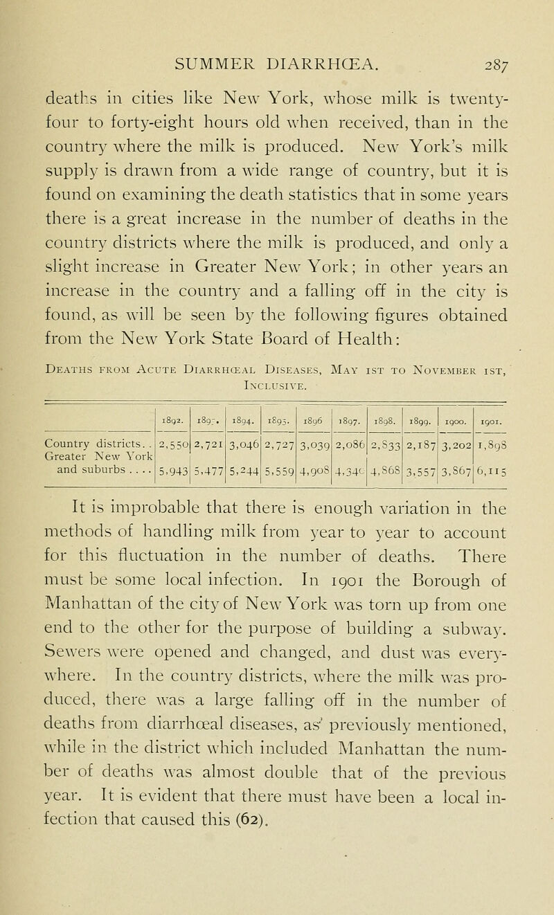 deaths in cities like New York, whose milk is twenty- four to forty-eight hours old when received, than in the country where the milk is produced. New York's milk supply is drawn from a wide range of country, but it is found on examining the death statistics that in some years there is a great increase in the numl^er of deaths in the country districts where the milk is produced, and only a slight increase in Greater New York; in other years an increase in the country and a falling off in the city is found, as will be seen by the following figures obtained from the New York State Board of Health: Deaths from Acute Diarrheal Diseases, May ist to November ist, Inclusive. Country districts. . Greater New York and suburbs .... 2,550 5,943 2,721 5,477 3,046 5,244 1895. 2,727 5,559 i8q6 3,039 4,908 2,086 4,340 2,833 4,868 2,187 3,557 3,202 3,867 1,898 6,115 It is improbable that there is enough variation in the methods of handling milk from year to year to account for this fluctuation in the number of deaths. There must be some local infection. In 1901 the Borough of Manhattan of the city of New York was torn up from one end to the other for the purpose of building a subway. Sewers were opened and changed, and dust was every- where. In the country districts, where the milk was pro- duced, there was a large falling off in the number of deaths from diarrhoeal diseases, as' previously mentioned, while in the district which included Manhattan the num- ber of deaths was almost double that of the previous year. It is evident that there must have been a local in- fection that caused this (62).