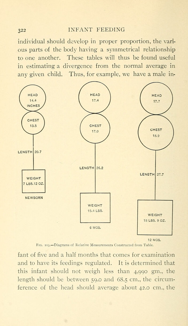 individual should develop in proper proportion, the vari- ous parts of the body having a symmetrical relationship to one another. These tables will thus be found useful in estimating a divergence from the normal average in any given child. Thus, for example, we have a male in- LENGTH 20.7 WEIGHT 7LBS.12 0Z. LENGTH NEWBORN 26.2 LENGTH WEIGHT 15.4 LBS. 27.7 WEIGHT 18 LBS. 9 OZ. 12 MOS. Fig. 103.—Diagrams of Relative Measurements Constructed from Table. fant of five and a half months that comes for examination and to have its feedings regulated. It is determined that this infant should not weigh less than 4,990 gm., the length should be between 59.0 and 68.5 cm., the circum- ference of the head should average about 42.0 cm., the